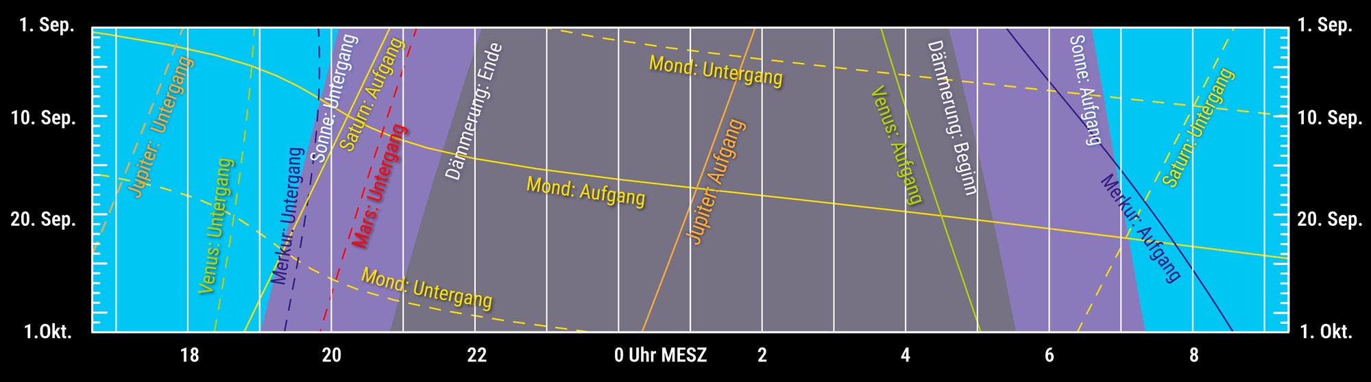 Representación de Twilight, Moon y Planetary en septiembre de 2025