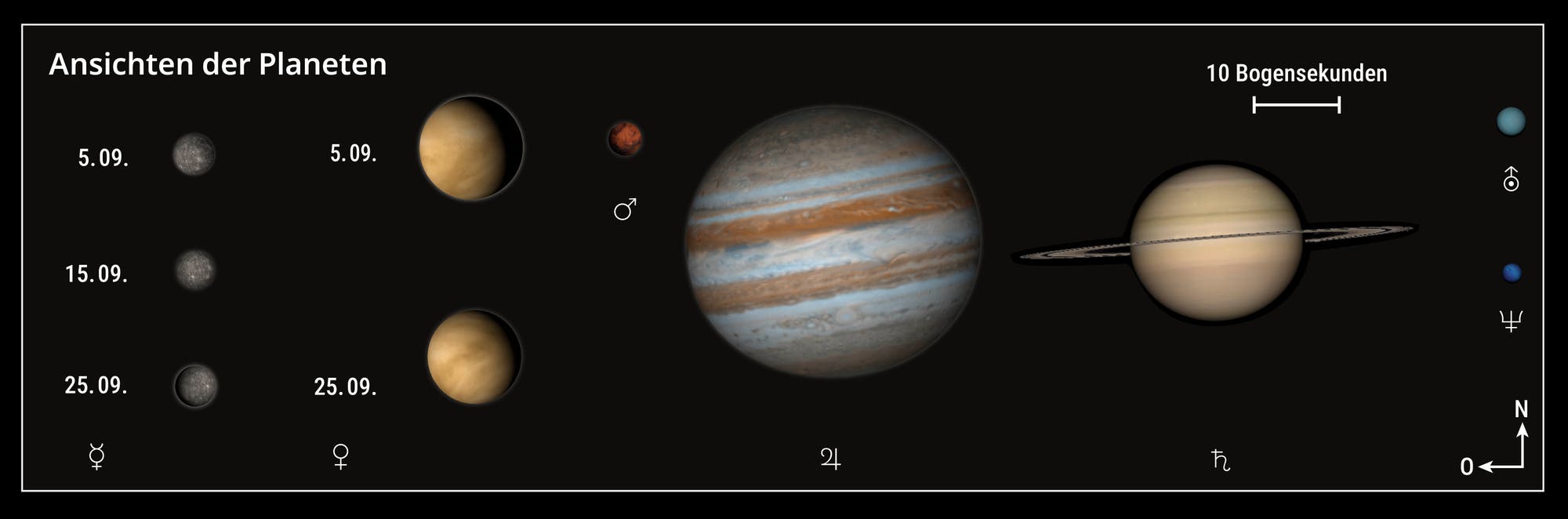 Representación de los planetas el 5 de septiembre de 2025