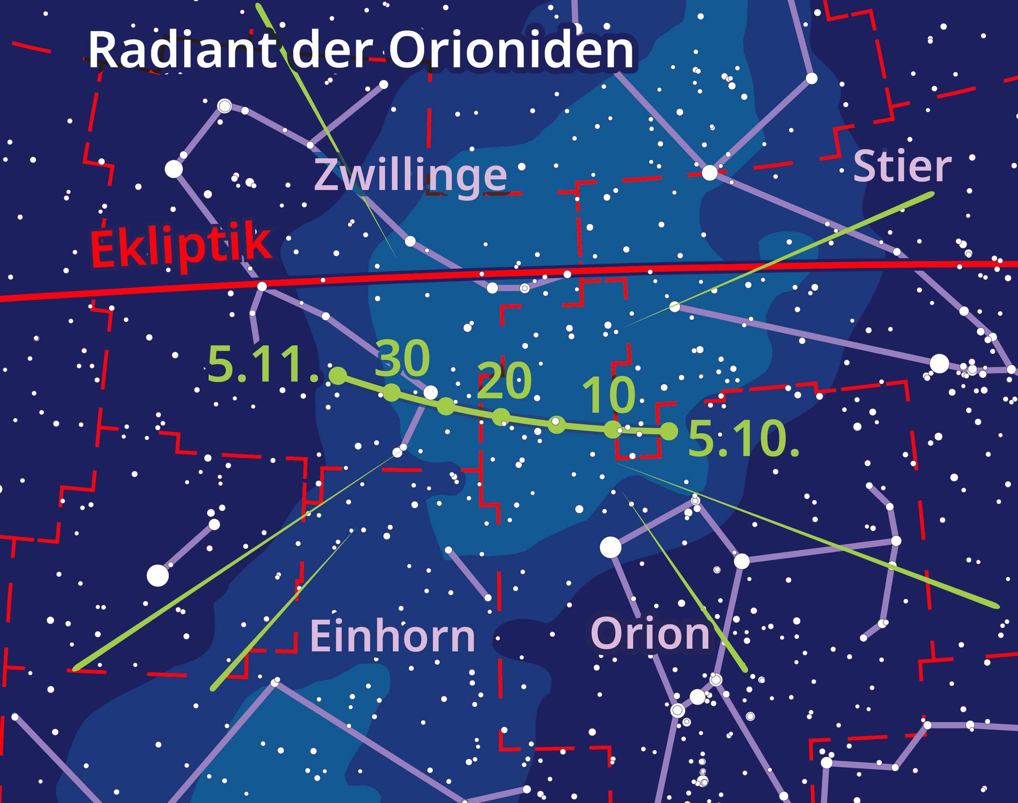 Die Himmelskarte zeigt, wie der Ausstrahlungspunkt entlang der Linie durch die Sternbilder wandert.