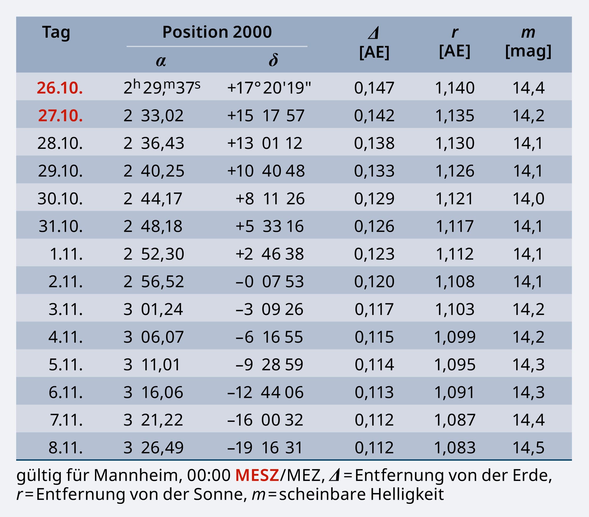 La tabla con seis columnas proporciona la posición del cielo en el recto (columna 2) y en la declinación (columna 3), su distancia desde la tierra (columna 4) y el sol (columna 5) en unidades astronómicas y su brillo aparente (columna 6) para una fecha (columna 1) para una fecha (columna 1) en septiembre de 2025.