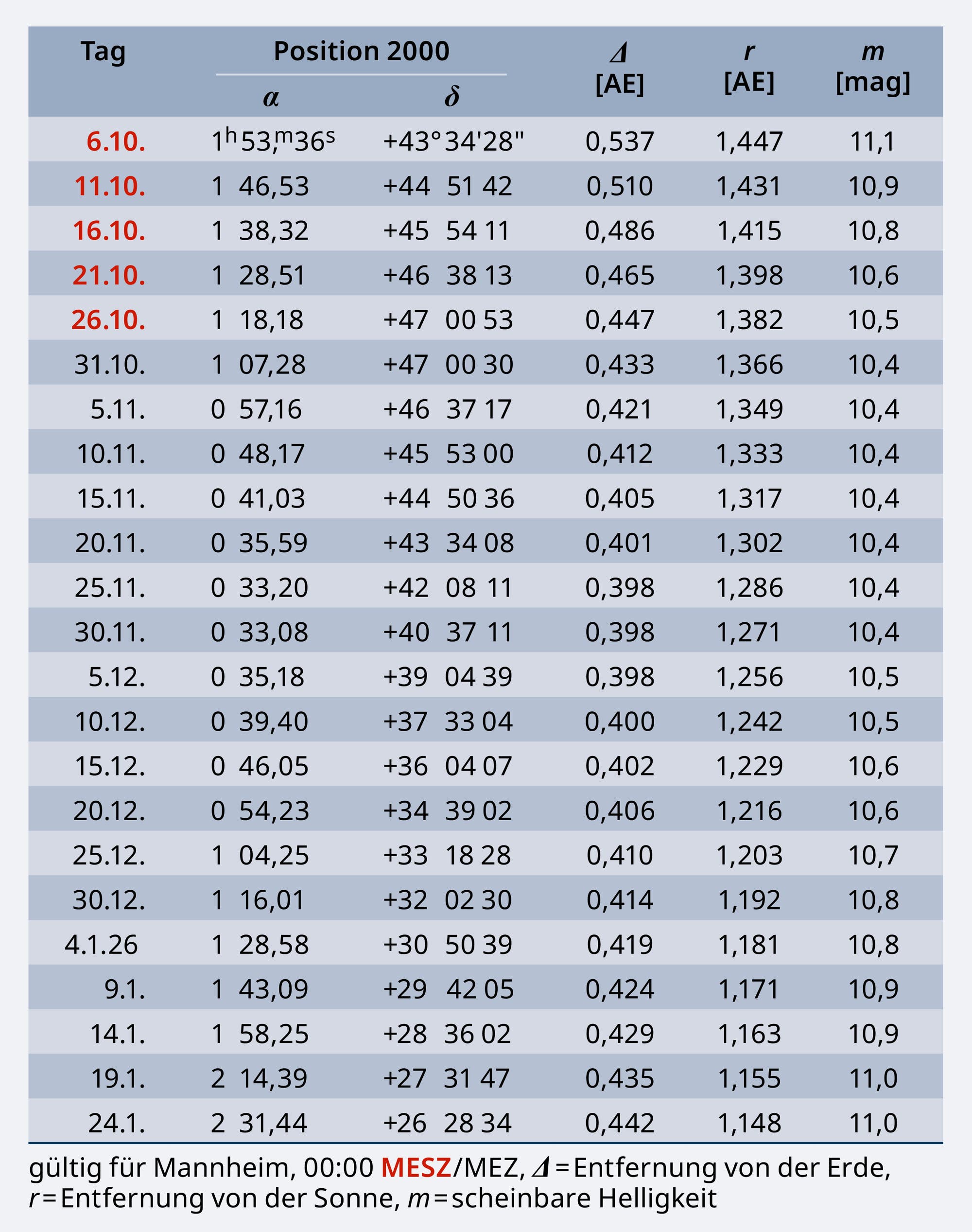 La tabla con seis columnas proporciona la posición del cielo en el recto (columna 2) y en la declinación (columna 3), su distancia desde la tierra (columna 4) y el sol (columna 5) en unidades astronómicas y su brillo aparente (columna 6) para una fecha (columna 1) para una fecha (columna 1) en septiembre de 2025.