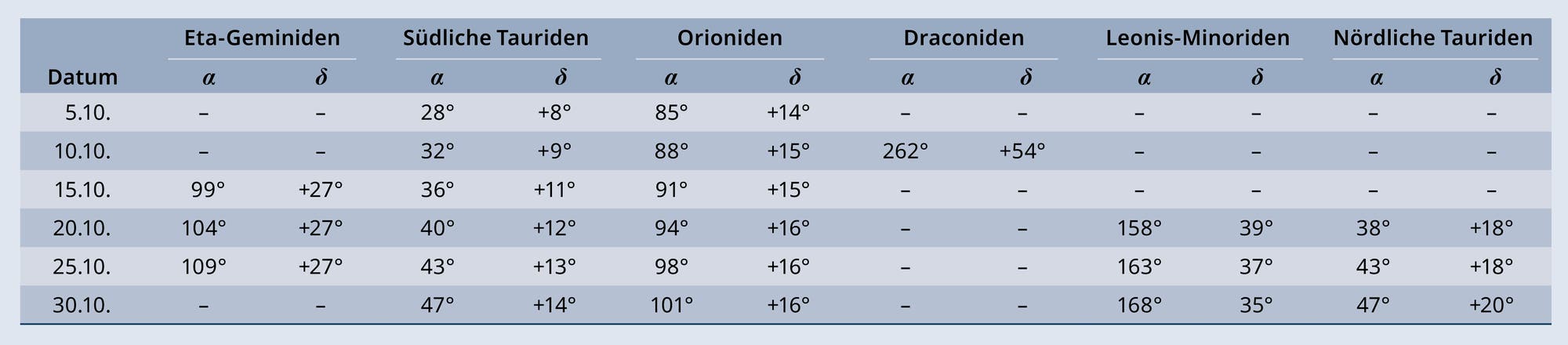 Positionen der Radianten in Tabellenform