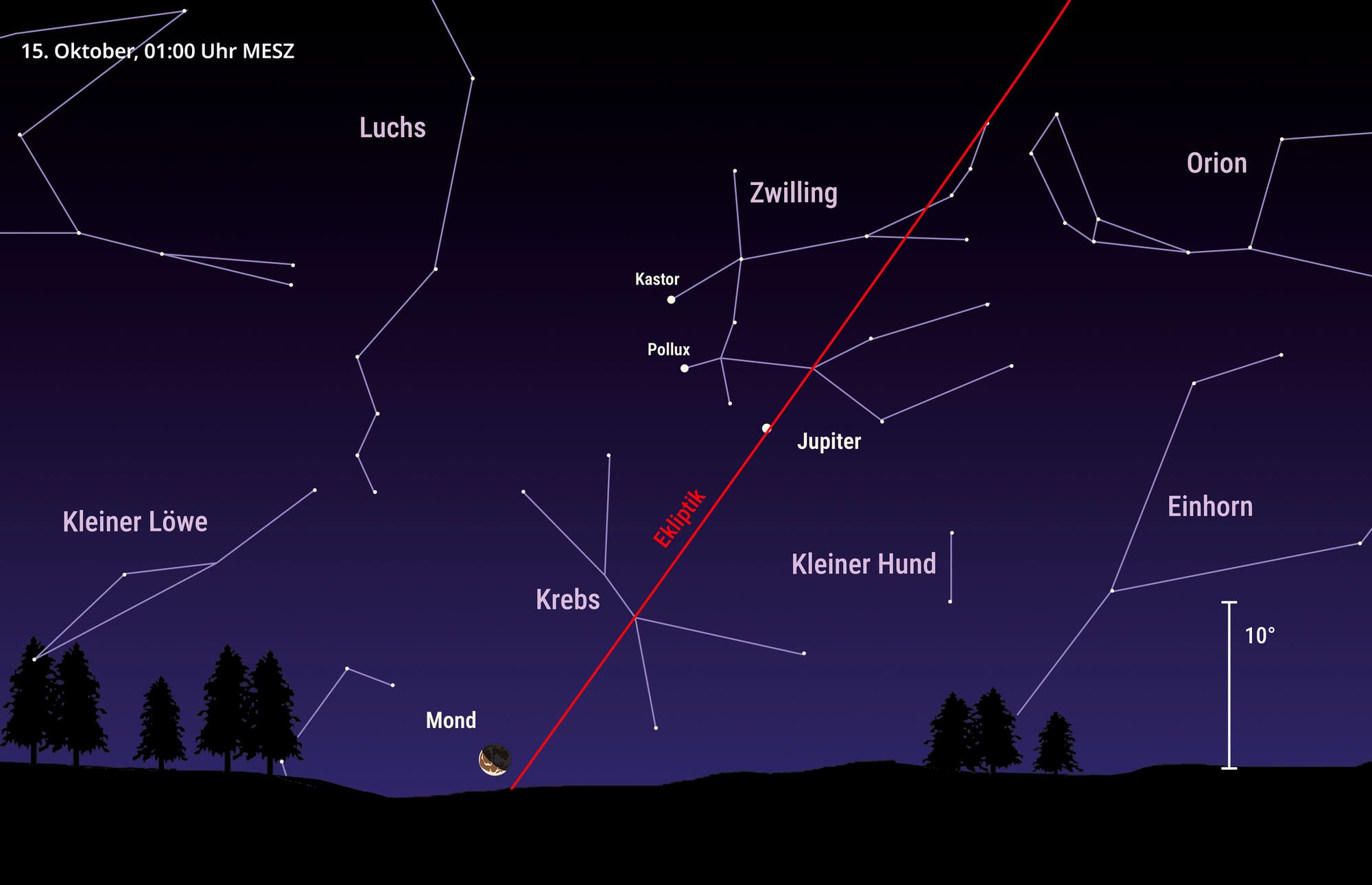 Darstellung des Himmels am 15. Oktober 2025 um 01:00 Uhr in Richtung Nordost/Ost. Der Planet Jupiter steht im Sternbild Zwillinge.