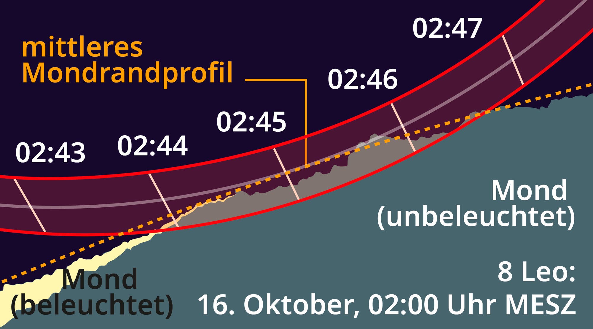 Una ilustración científica muestra el perfil del borde de la luna durante un cierto período de tiempo. El gráfico se divide en dos áreas: la parte iluminada y sin frases de la luna. Los indicadores de tiempo de 02:43 a 02:47 se colocan a lo largo del borde de la luna. El texto 