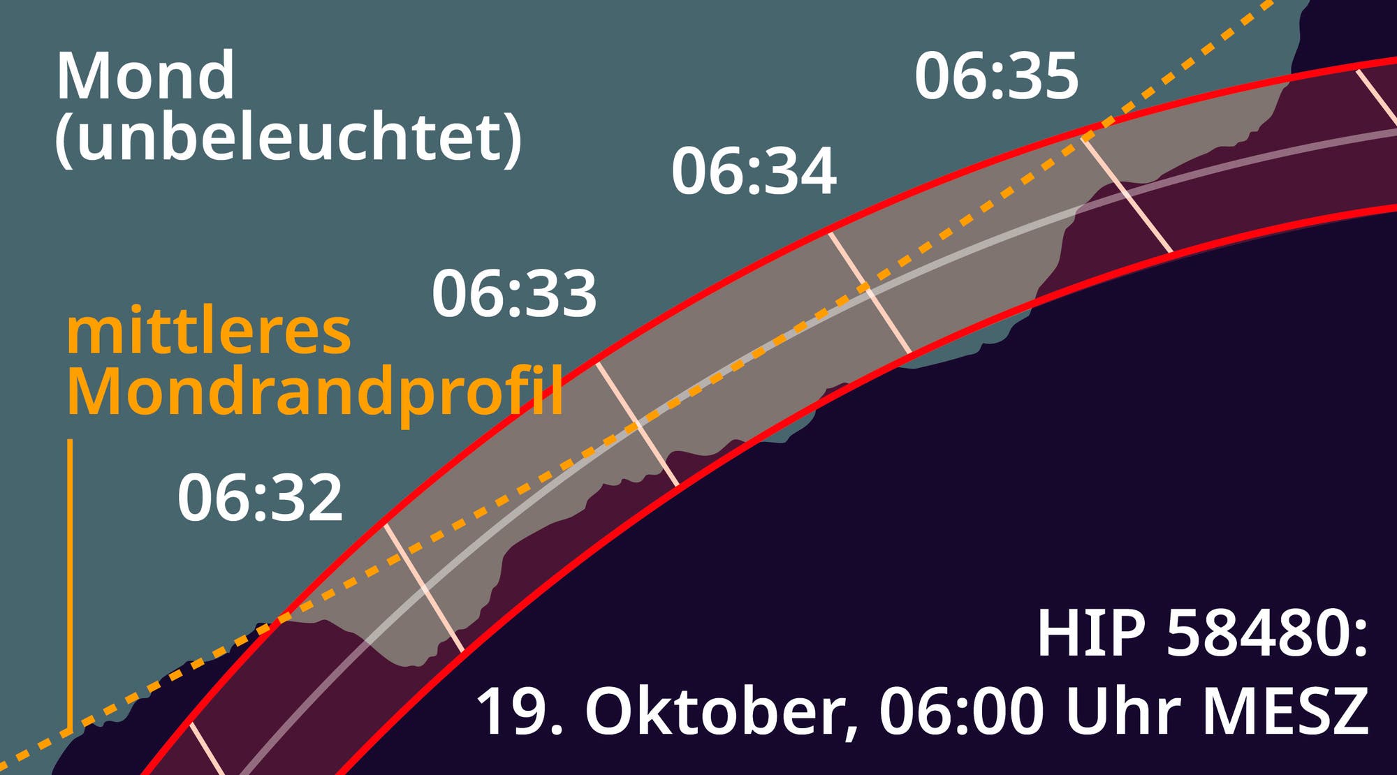Esquema de una observación astronómica del perfil del colgajo lunar. El gráfico muestra la parte no iluminada de la luna con los indicadores de tiempo de 06:32 a 06:35. Una línea punteada marca el perfil promedio del borde lunar. Contener información de texto "Luna (fuera)", "Perfil promedio del borde lunar" Y "HIP 58480: 19 de octubre, 06:00 cest". La ilustración destaca la secuencia cronológica de la observación.