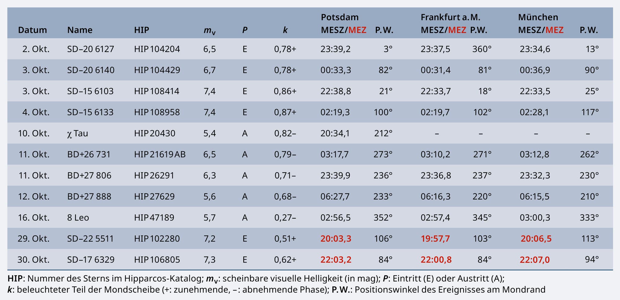 Una tabla de datos astronómicos que enumera varios objetos y sus propiedades. Las columnas contienen información como fechas, números de identificación, brillo, distancia y otras mediciones astronómicas. Los datos se organizan en líneas, cada línea describe un objeto diferente. Algunos valores están indicados por secciones, que podrían indicar datos faltantes. La tabla contiene números y símbolos específicos relevantes para el análisis de los cuerpos celestes.