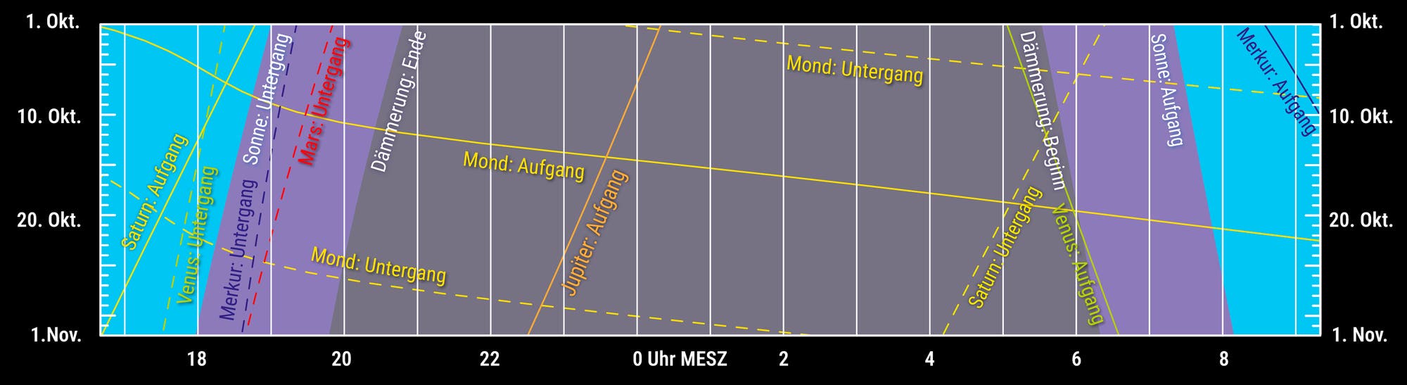 Darstellung von Dämmerung, Mond und Planetenlauf im Oktober 2025