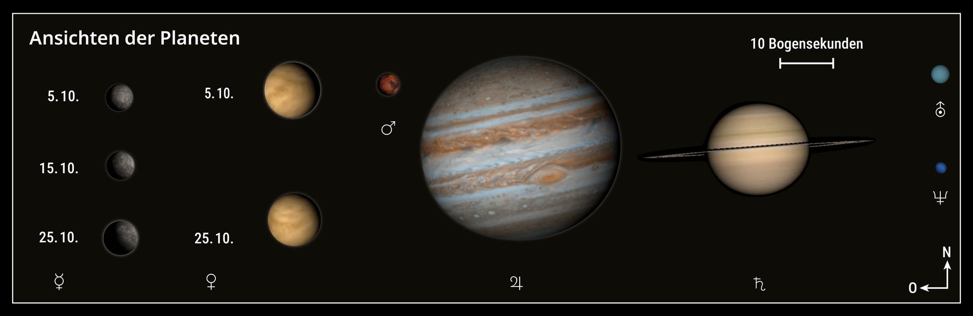 Darstellung der Planeten am 5. Oktober 2025