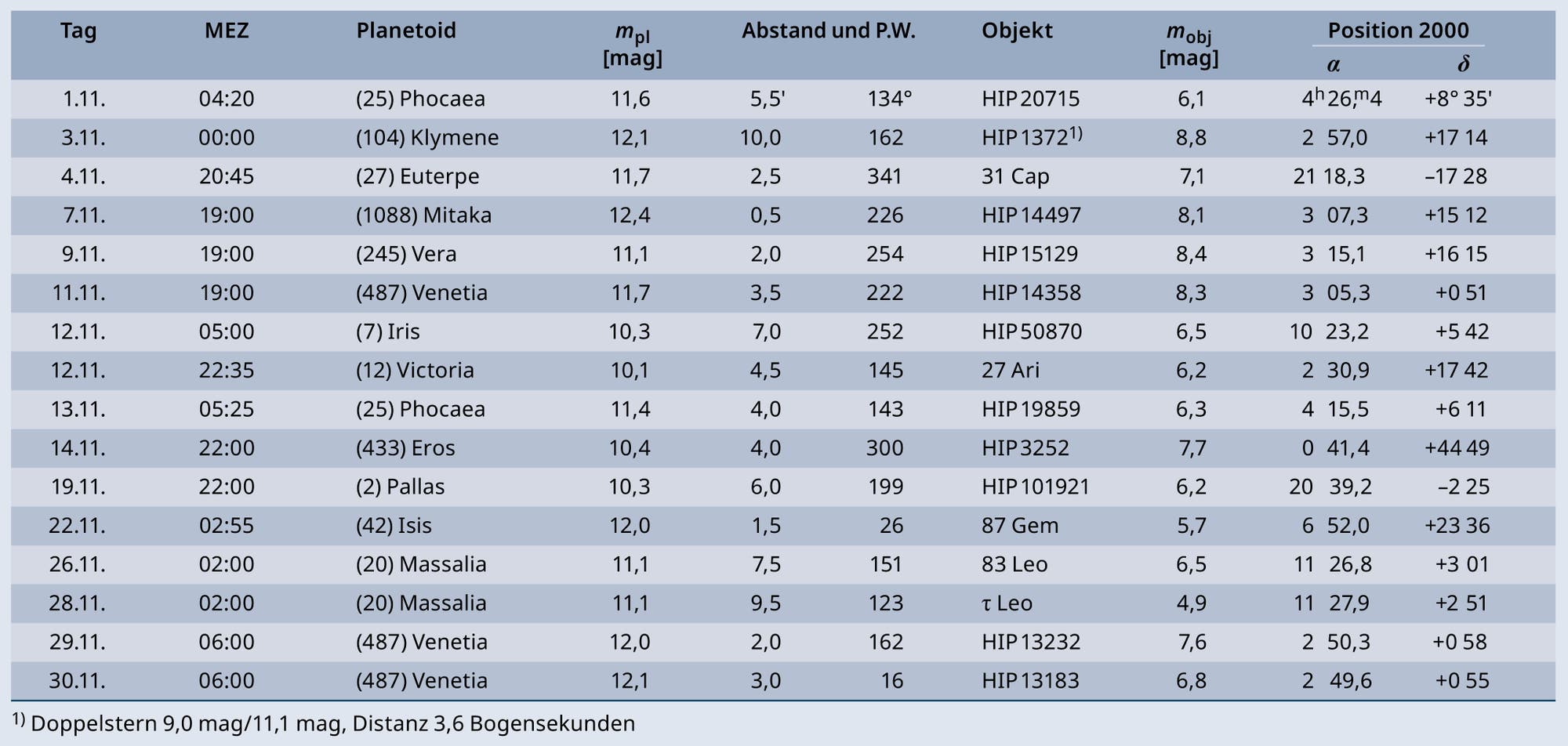 Eine Tabelle mit dem Titel "Enge Begegnungen zwischen Kleinplaneten und hellen Sternen". Sie listet Daten vom 1. bis 30. November auf, einschließlich Planetoidennamen, Magnituden, Abständen, Objektnamen und Positionen im Jahr 2000. Die Tabelle enthält Spalten für Tag, MEZ, Planetoid, Magnitude des Planetoiden, Abstand und Positionswinkel, Objekt, Magnitude des Objekts sowie die Positionen in Rektaszension und Deklination. Eine Fußnote beschreibt einen Doppelstern mit 9,0 und 11,1 Magnituden und einer Distanz von 3,6 Bogensekunden.