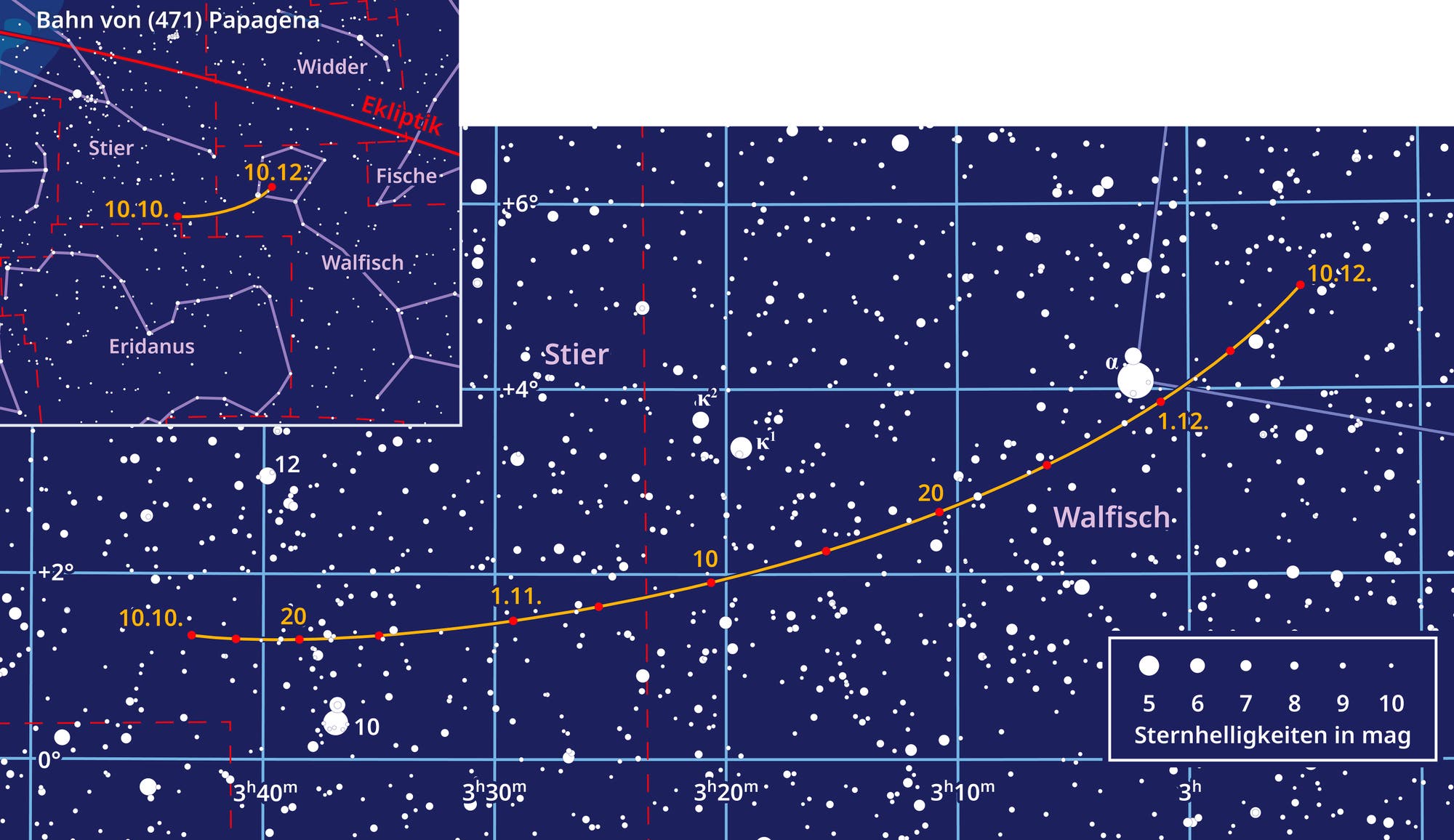 Eine Sternenkarte zeigt die Sternbilder Stier (Taurus) und Walfisch (Cetus). Die kleine Karte links oben ist mit roten Linien zur Abgrenzung der Sternbilder versehen. Ein markierter orangefarbener Pfad zeigt die Bewegung des Kleinplanets Papagena mit Datenangaben in Orange, beginnend bei 10.10 und endend bei 10.12. Der Hintergrund ist mit zahlreichen Sternen übersät.