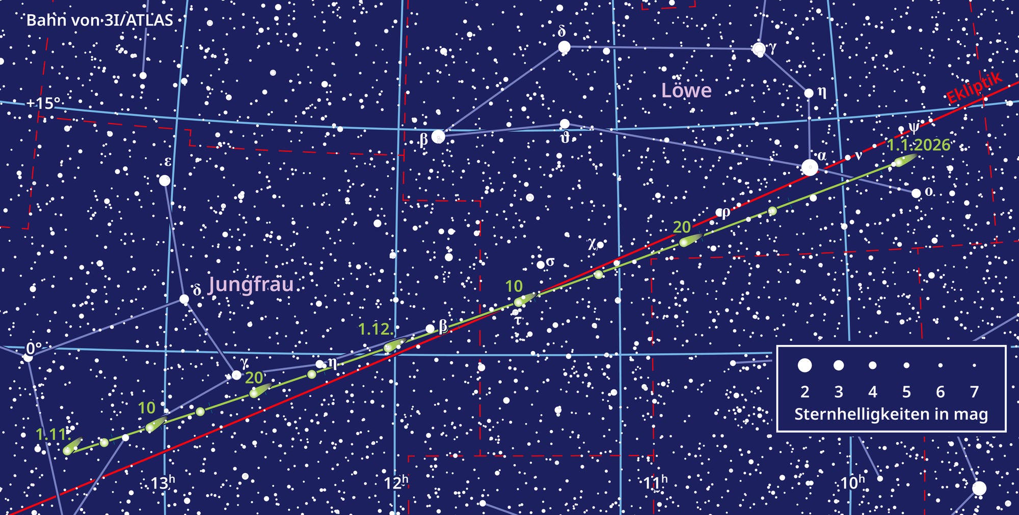 Die Karte zeigt den grün markierten Pfad am Himmel, den der Komet 3I/ATLAS im November und Dezember 2025 entlangwandert. Ein Raster mit Himmelskoordinaten hilft bei der Orientierung. Eine kleine quadratische Übersichtskarte ordnet die Region einem größeren Himmelsausschnitt zu. Eine rote Linie markiert die Ekliptik. Die Sternbilder Jungfrau und Löwe sind eingetragen und einige ihrer Sterne mit Linien verbunden. Rot gestrichelte Linien markieren die Grenzen der Sternbilder.