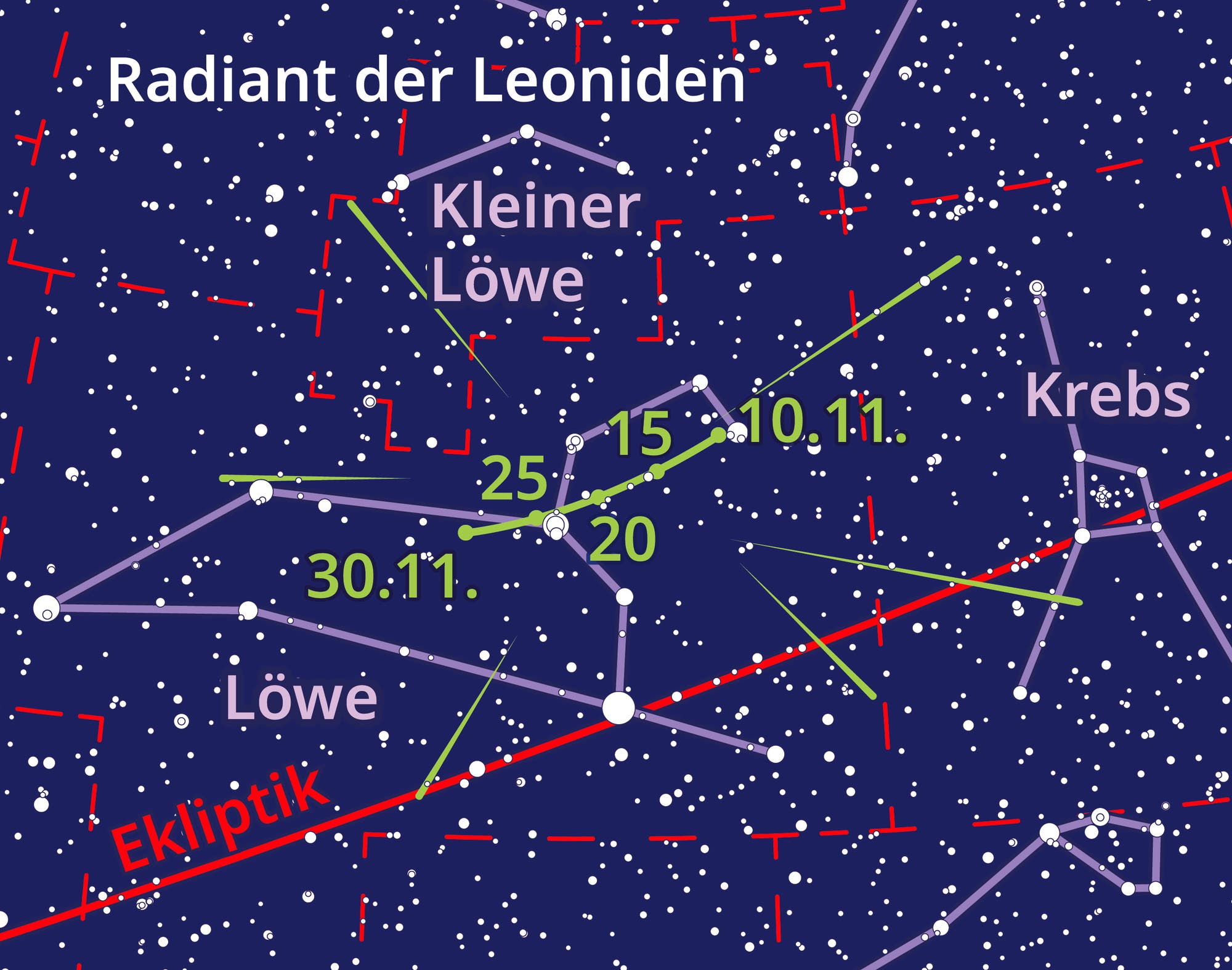 Sternkarte des Sternbilds Löwe (Leo) und Sternbilder in seiner Umgebung. Die Karte zeigt die Positionen von Sternen als weiße Punkte unterschiedlicher Größe, teilweise verbunden durch Linien, welche die Form des Sternbilds darstellen. Die Bewegung des Ausstrahlungspunkts der Leoniden ist entlang einer grünen Linie eingezeichnet, die mit Daten vom 10. bis zum 30. November markiert ist. Die Ekliptik ist mit einer roten Linie markiert.