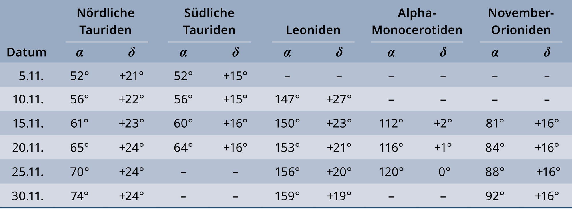 Eine Tabelle zeigt die Radiantendrift verschiedener Meteorströme im November. Die Spalten sind für Nördliche Tauriden, Südliche Tauriden, Leoniden, Alpha-Monocerotiden und November-Orioniden. Die Daten umfassen den 5., 10., 15., 20., 25. und 30. November. Für jeden Strom sind die Werte für die Rektaszension (α) und Deklination (δ) angegeben. Die Tabelle vergleicht die Positionen der Radianten im Lauf des Monats.