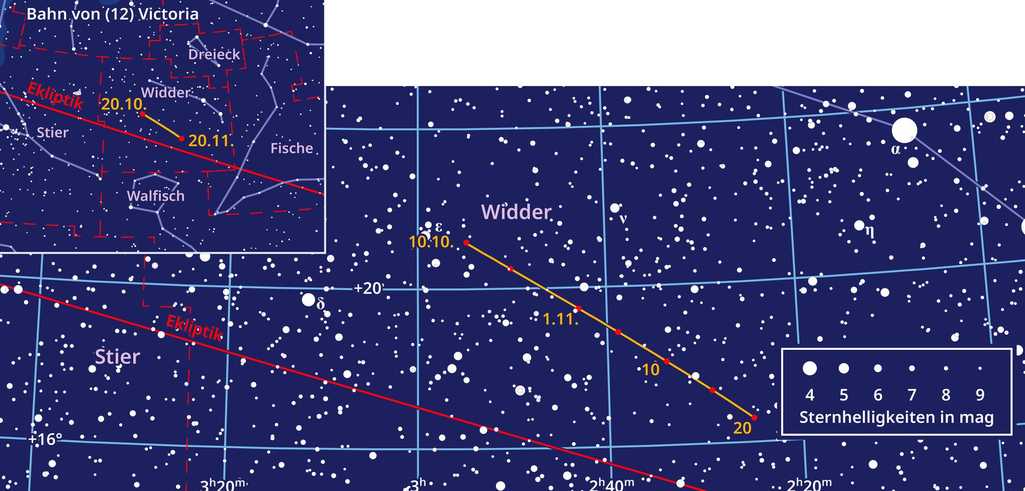 Eine Sternenkarte zeigt den Nachthimmel mit den Sternbildern Widder (Aries) und Stier (Taurus) in blauer Schrift. Die Plejaden sind als helle Sternengruppe im Inset sichtbar. Orangefarbene Linien und Beschriftungen markieren die Bahn des Asteroiden Victoria, mit Zeitangaben in Tagen und Stunden. Die Ekliptik ist entlang einer roten Linie markiert. Der Hintergrund ist mit zahlreichen Sternen übersät.