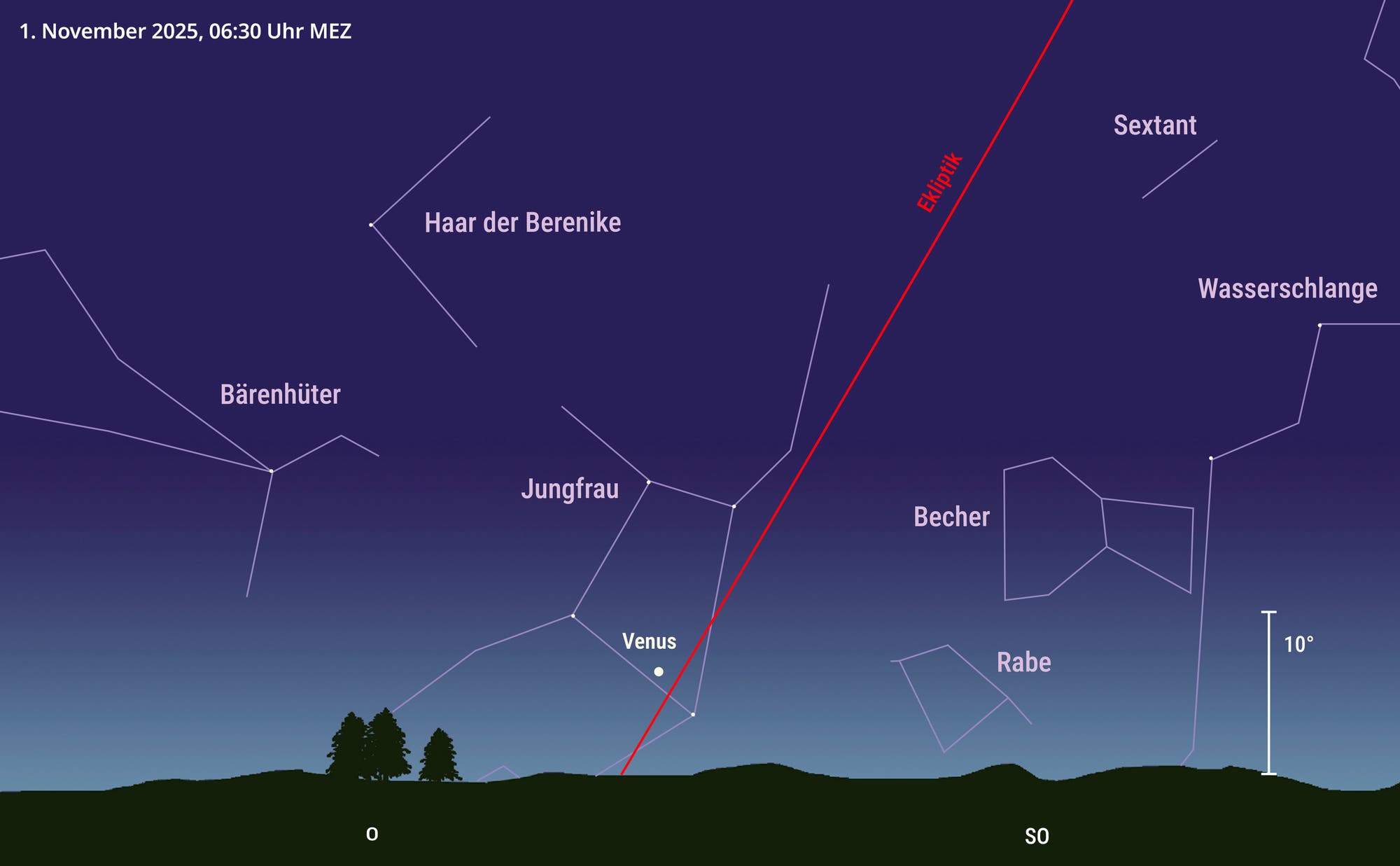 Vista del cielo mirando hacia el este a las 6:30 am del 1 de noviembre de 2025. Venus está justo encima del horizonte en la constelación de Virgo. Se pueden ver otras constelaciones en la zona.