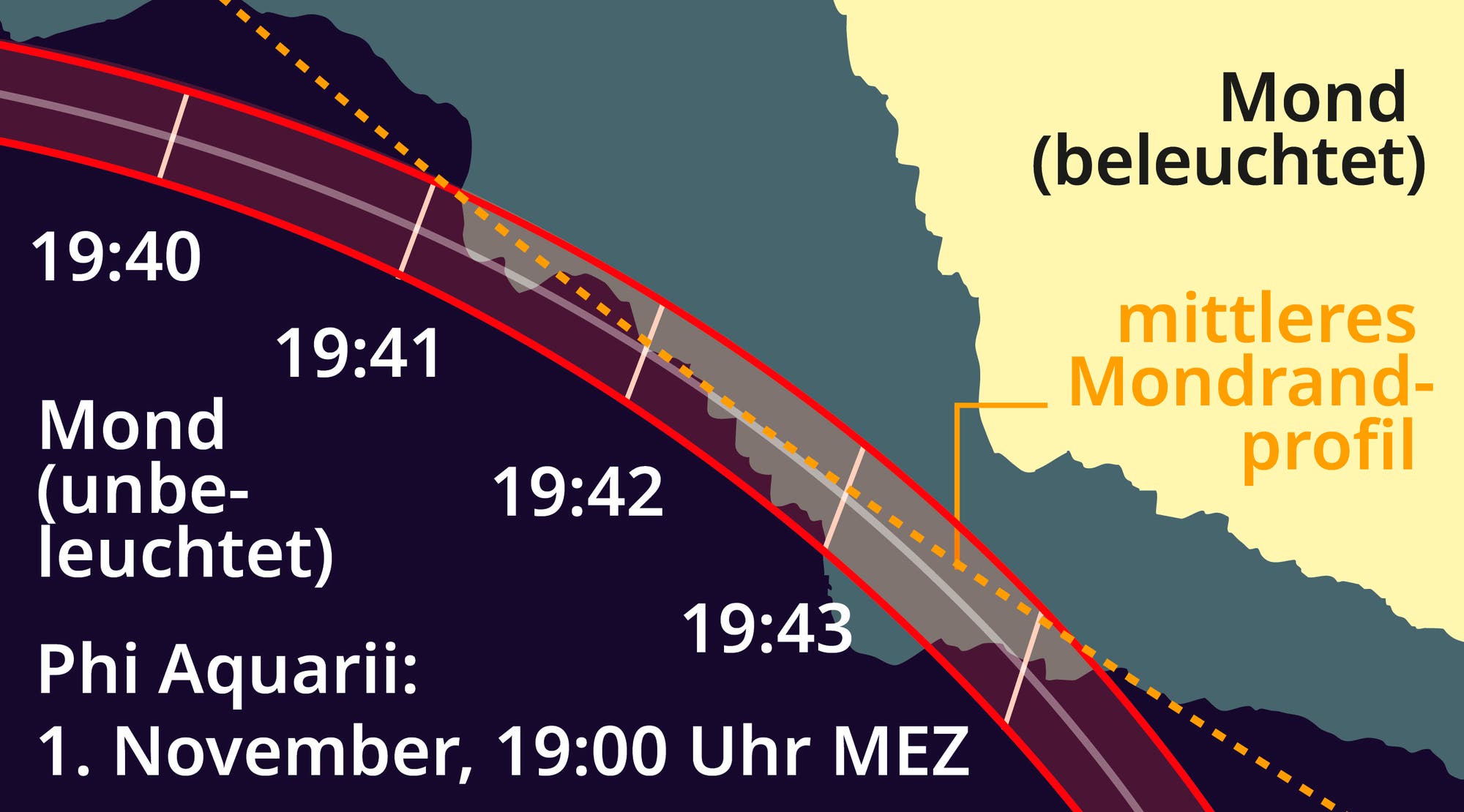 Una ilustración científica muestra una representación gráfica de una sección de la superficie lunar. La parte iluminada por el sol se muestra en amarillo. Un área marcada en rojo representa el área donde una estrella parece moverse a lo largo del borde de la Luna y está parcialmente oscurecida. Los horarios indican su ubicación en esta zona. En la parte inferior izquierda puedes ver la fecha y hora en que se cubrirá la estrella: 1 de noviembre de 2025, 19:00 horas. hora central europea.