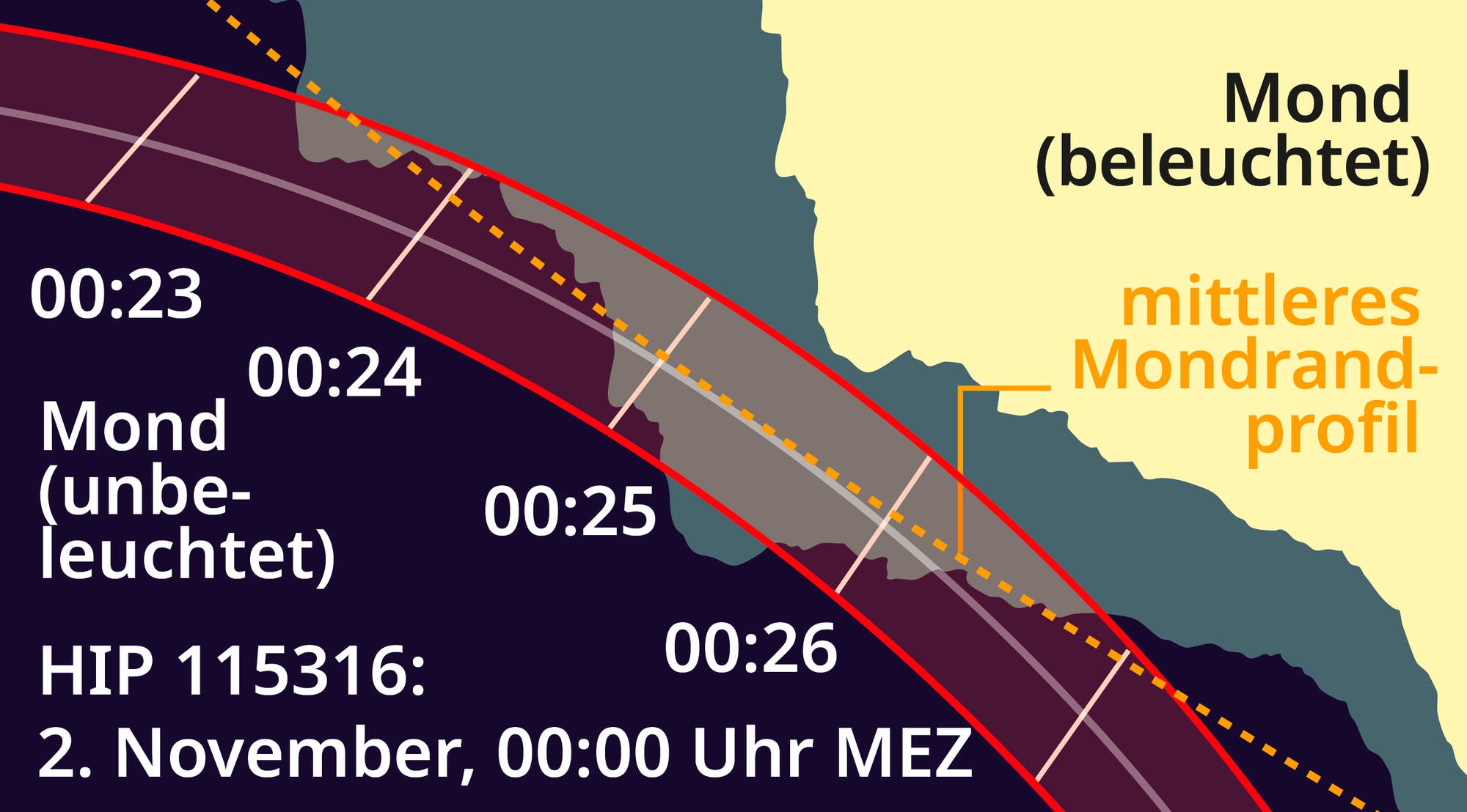 Una ilustración científica muestra una representación gráfica de una sección de la superficie lunar. La parte iluminada por el sol se muestra en amarillo. Un área marcada en rojo representa el área donde una estrella parece moverse a lo largo del borde de la Luna y está parcialmente oscurecida. Los horarios indican su ubicación en esta zona. En la parte inferior izquierda puedes ver la fecha y hora en que se cubrirá la estrella: 2 de noviembre de 2025, a partir de las 00:00 CET.