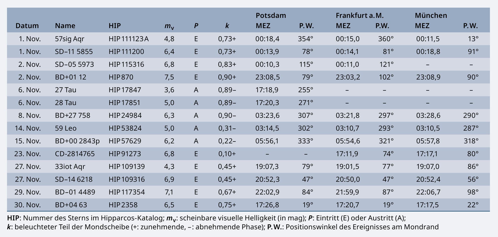 Una tabla de datos astronómicos que enumera varios parámetros de los objetos celestes. Las columnas contienen información como fechas, números de identificación, constelaciones, brillo y otras medidas astronómicas. La tabla está densamente poblada con datos numéricos y alfanuméricos relevantes para el análisis de estrellas u otros cuerpos celestes.