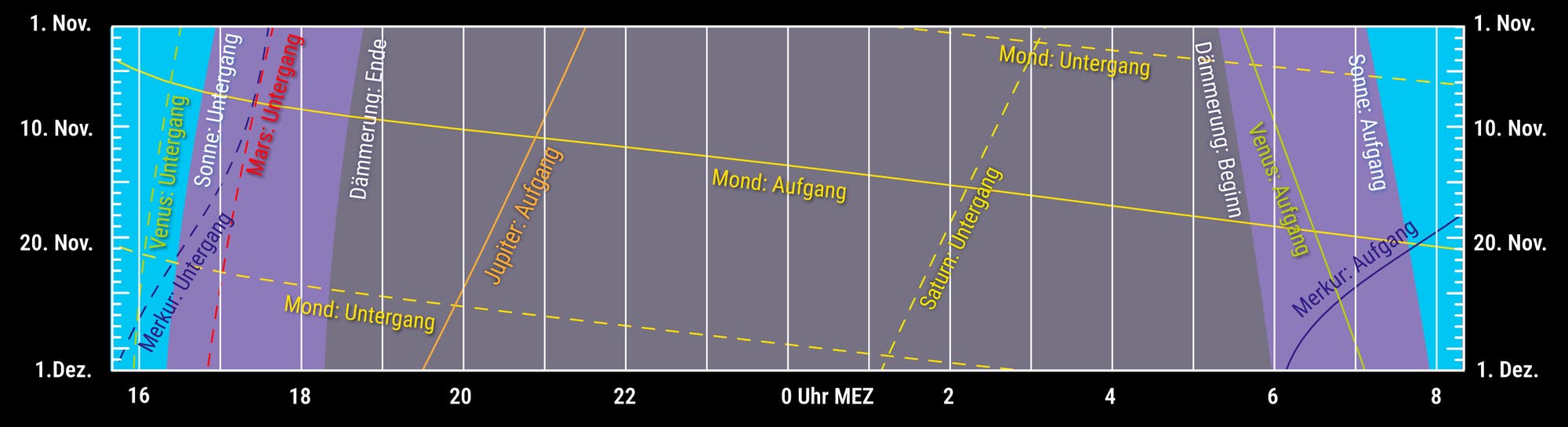 Representación del crepúsculo, la luna y la órbita planetaria en noviembre de 2025