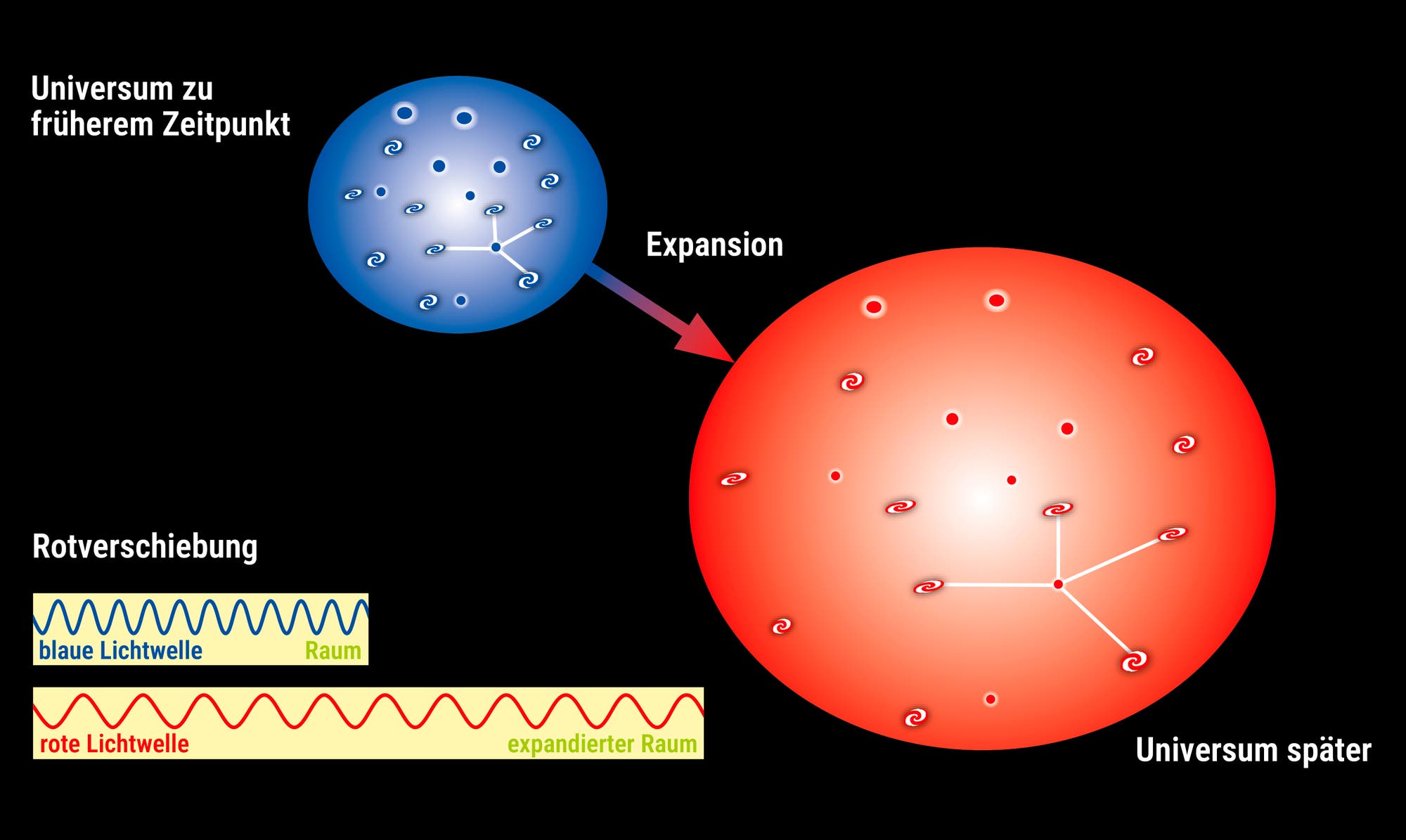 Darstellung der Expansion des Universums: Links ein kleiner, blauer Kreis, der das Universum zu einem früheren Zeitpunkt zeigt, rechts ein größerer, roter Kreis für das spätere Universum. Zwischen den Kreisen ein Pfeil mit der Beschriftung »Expansion«. Unten links ein Diagramm zur Rotverschiebung, das den Unterschied zwischen blauen und roten Lichtwellen in normalem und expandiertem Raum veranschaulicht.
