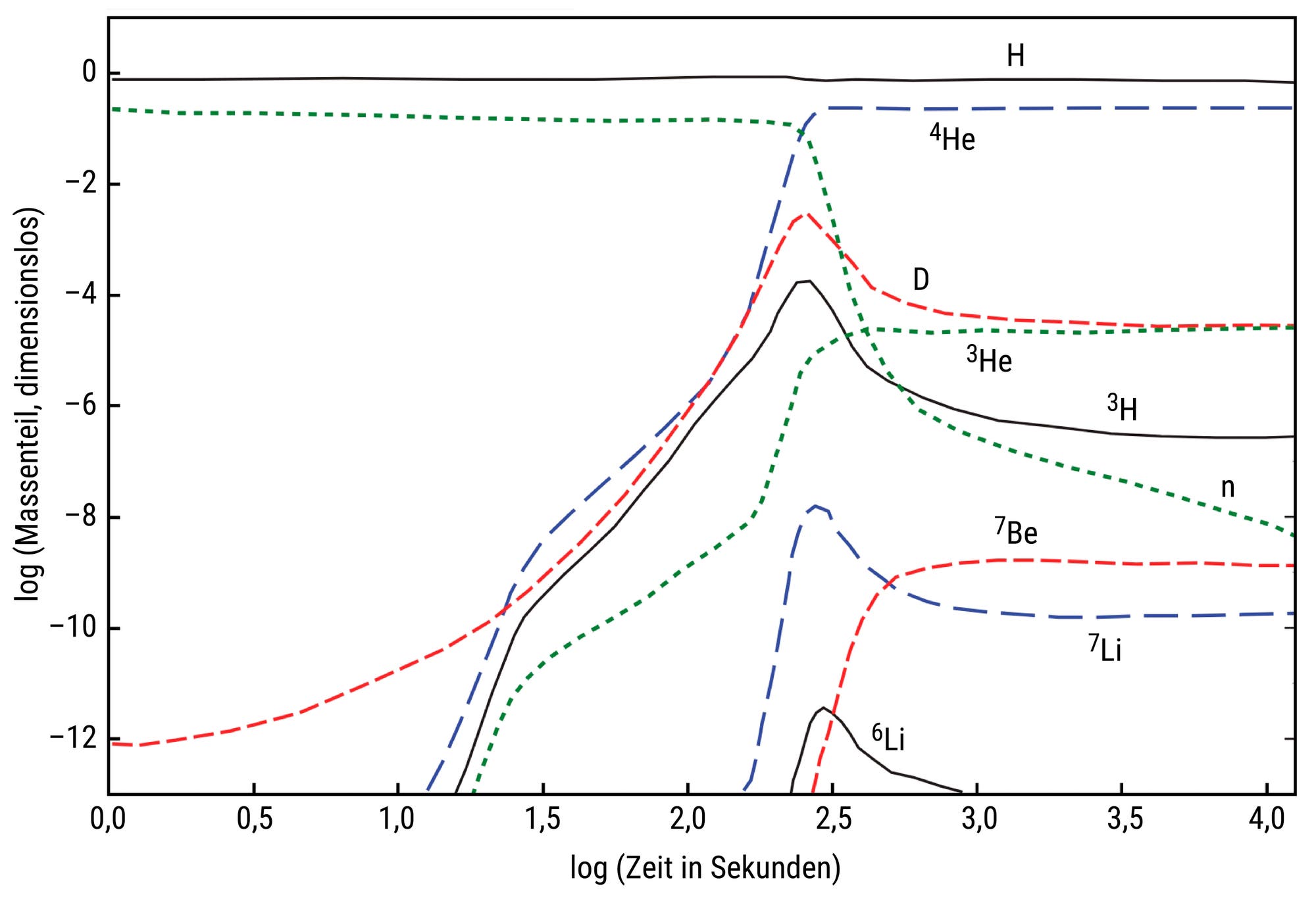 Ein Diagramm zeigt die logarithmische Veränderung des Massenanteils verschiedener Elemente über der logarithmischen Zeit in Sekunden. Die Kurven repräsentieren die Elemente Wasserstoff (H), Helium-4 (\(^4\)He), Deuterium (D), Helium-3 (\(^3\)He), Tritium (\(^3\)H), Neutronen (n), Beryllium-7 (\(^7\)Be), Lithium-7 (\(^7\)Li) und Lithium-6 (\(^6\)Li). Die Kurven verlaufen unterschiedlich, wobei einige Elemente wie \(^4\)He eine relativ konstante Massenfraktion aufweisen, während andere wie D und \(^3\)He signifikante Veränderungen zeigen.
