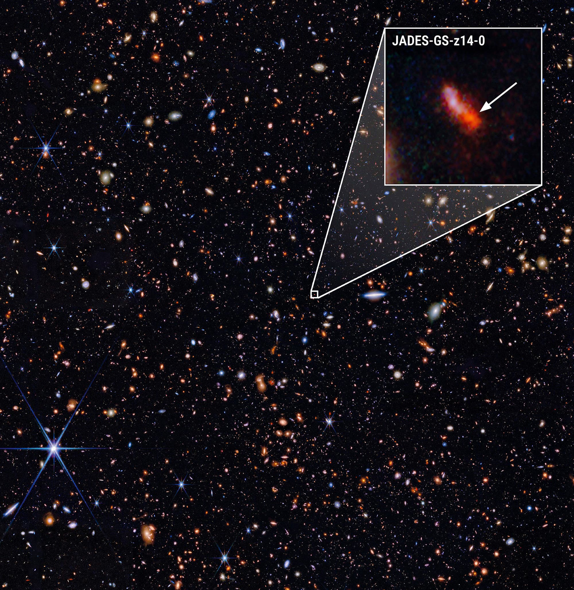 Eine astronomische Aufnahme zeigt ein dichtes Feld von Galaxien und Sternen im Weltraum. In der rechten oberen Ecke ist ein vergrößerter Ausschnitt mit der Bezeichnung "JADES-GS-z14-0" zu sehen, der eine entfernte Galaxie hervorhebt. Die Galaxien erscheinen in verschiedenen Formen und Farben, von spiralförmig bis elliptisch, und die Sterne leuchten in unterschiedlichen Helligkeiten. Der Hintergrund ist tiefschwarz, was den Kontrast zu den leuchtenden Himmelskörpern verstärkt.