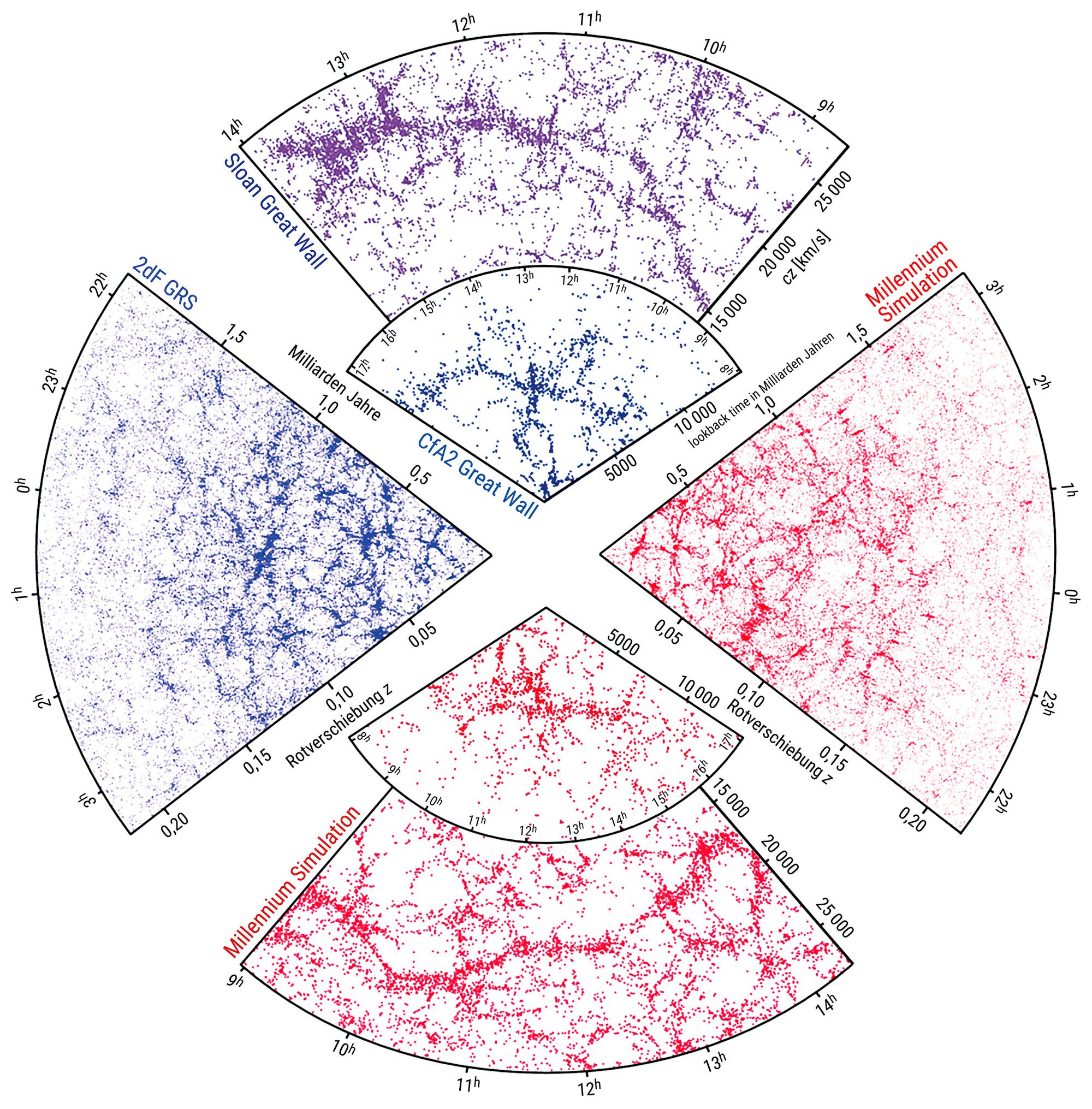 Eine wissenschaftliche Abbildung zeigt eine Tafel mit vier Unterabbildungen, die die großräumige Struktur des Universums darstellen. Die oberen beiden Segmente zeigen die Sloan Great Wall und die CfA2 Great Wall, während die unteren beiden Segmente die Millennium-Simulation darstellen. Die Abbildungen sind in einem kreisförmigen Layout angeordnet und zeigen die Verteilung von Galaxien in verschiedenen Rotverschiebungen und Entfernungen. Die Achsen sind mit Rotverschiebung, Entfernung in Lichtjahren und Geschwindigkeit in km/s beschriftet. Die Farben Blau und Rot heben unterschiedliche Datensätze hervor.