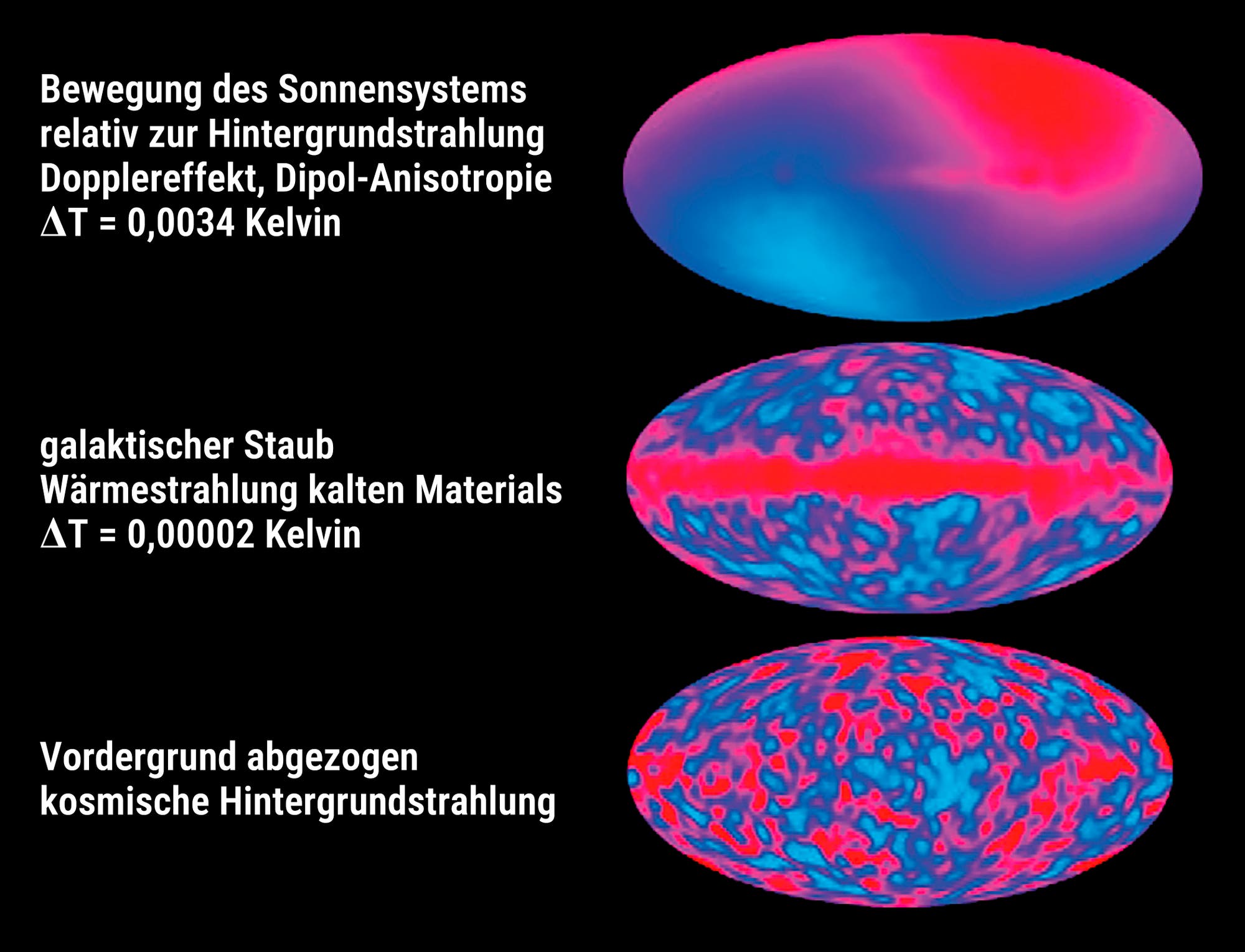 Eine wissenschaftliche Abbildung zeigt drei elliptische Karten der kosmischen Hintergrundstrahlung (CMB). Die obere Karte illustriert die Bewegung des Sonnensystems relativ zum CMB mit einer Temperaturdifferenz von 0,0034 K, dargestellt durch den Dopplereffekt und Dipolanisotropie in Rot- und Blautönen. Die mittlere Karte zeigt galaktischen Staub und die Wärmestrahlung kalten Materials mit einer Temperaturdifferenz von 0,00002 K, ebenfalls in Rot- und Blautönen. Die untere Karte präsentiert die kosmische Hintergrundstrahlung, nachdem der Vordergrund abgezogen wurde, in einer Mischung aus Rot, Blau und Violett. Text auf der linken Seite beschreibt die jeweiligen Phänomene, während unten rechts "Cosmic Background Explorer, NASA" steht.
