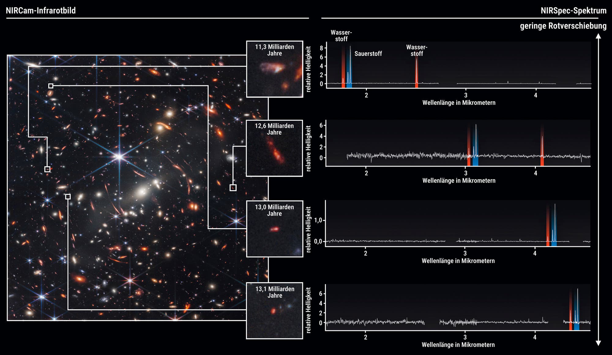 Das Bild zeigt eine wissenschaftliche Abbildung mit einem NIRCam-Infrarotbild des Weltraums, das verschiedene Galaxien in unterschiedlichen Entfernungen darstellt. Links ist ein Hauptbild mit zahlreichen leuchtenden Punkten und Strukturen zu sehen, die Galaxien darstellen. Rechts sind vier Spektraldiagramme abgebildet, die die relative Helligkeit in Abhängigkeit von der Wellenlänge in Mikrometern zeigen. Diese Diagramme sind mit Entfernungsangaben in Milliarden Jahren versehen: 11,3, 12,6, 13,0 und 13,1 Milliarden Jahre. Die Spektren zeigen Linien von Wasserstoff und Sauerstoff, die auf die chemische Zusammensetzung der Galaxien hinweisen. Die Rotverschiebung wird von gering bis hoch dargestellt.