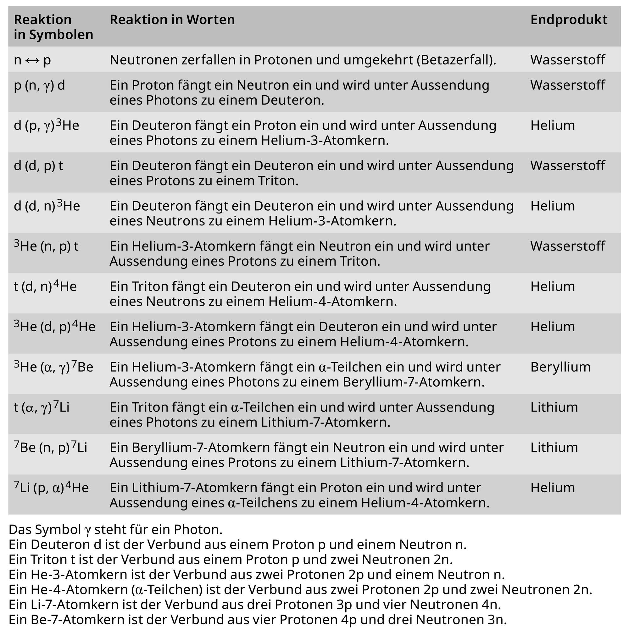 Die Abbildung zeigt eine Tabelle mit nuklearen Reaktionen, die in Symbolen und Worten beschrieben werden, sowie das jeweilige Endprodukt. Die Tabelle besteht aus drei Spalten: "Reaktion in Symbolen", "Reaktion in Worten" und "Endprodukt". Beispiele für Reaktionen sind der Betazerfall von Neutronen zu Protonen und die Fusion von Deuterium zu Helium. Die Endprodukte umfassen Wasserstoff, Helium, Beryllium und Lithium. Eine Legende erklärt die Symbole für Neutronen, Protonen, Deuteronen, Tritonen, Helium-3, Helium-4, Beryllium-7 und Lithium-7. Die Quelle der Tabelle ist Bertulani, C. A. et al., veröffentlicht in EPJ Web of Conferences.