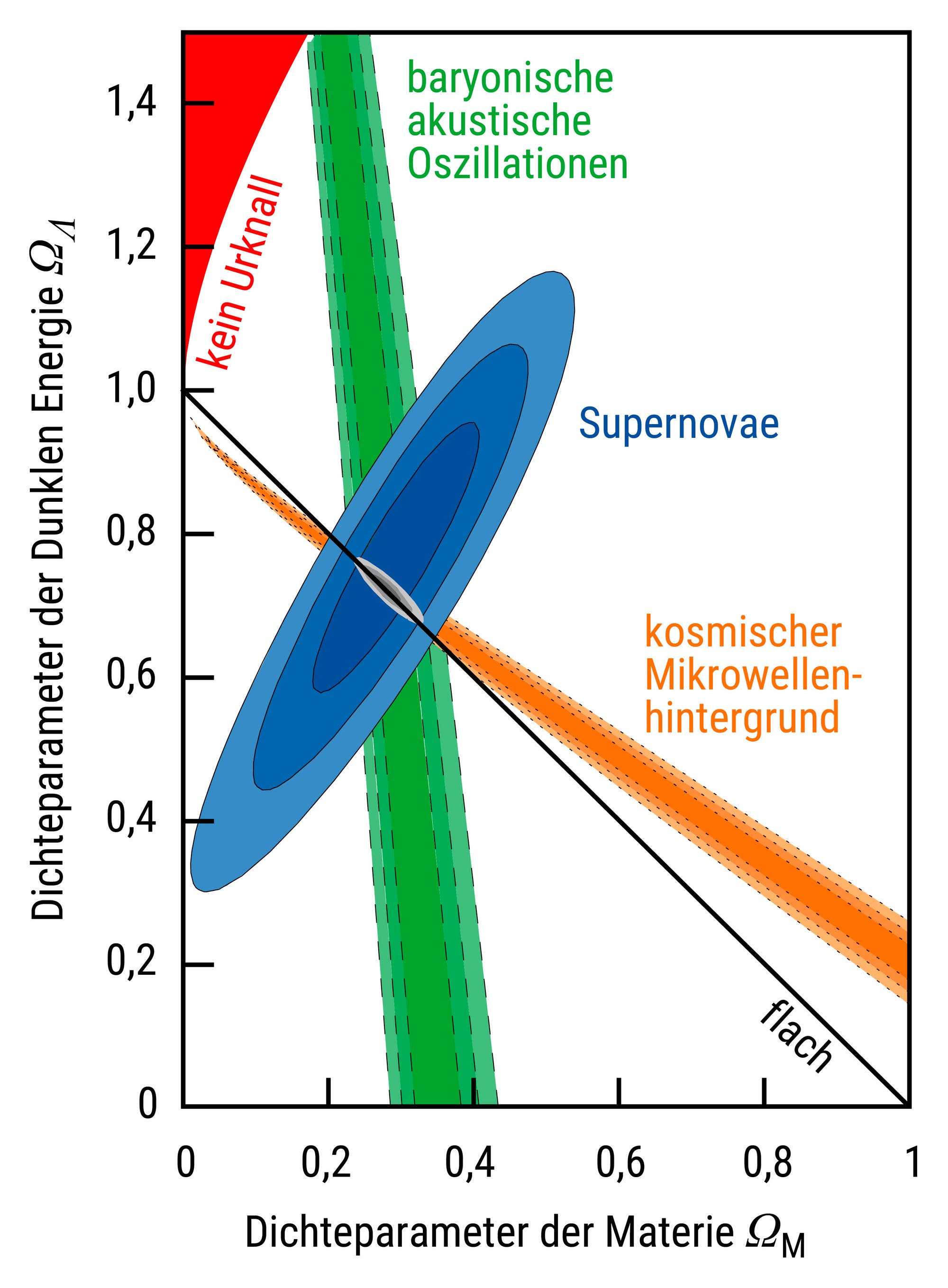 Ein Diagramm zeigt die Beziehung zwischen dem Dichteparameter der Dunklen Energie (Ω_Λ) und dem Dichteparameter der Materie (Ω_M). Die Achsen sind von 0 bis 1,4 beziehungsweise 0 bis 1 skaliert. Verschiedene farbige Bereiche repräsentieren Daten aus Supernovae (blau), Baryonischen akustischen Oszillationen (grün) und dem kosmischen Mikrowellenhintergrund (orange). Ein roter Bereich markiert den Bereich "kein Urknall". Eine schwarze Linie zeigt Wertepaare der Omega, für die das Universum flach ist. Das Diagramm veranschaulicht, wie diese kosmologischen Beobachtungen zur Bestimmung der Dichteparameter beitragen.