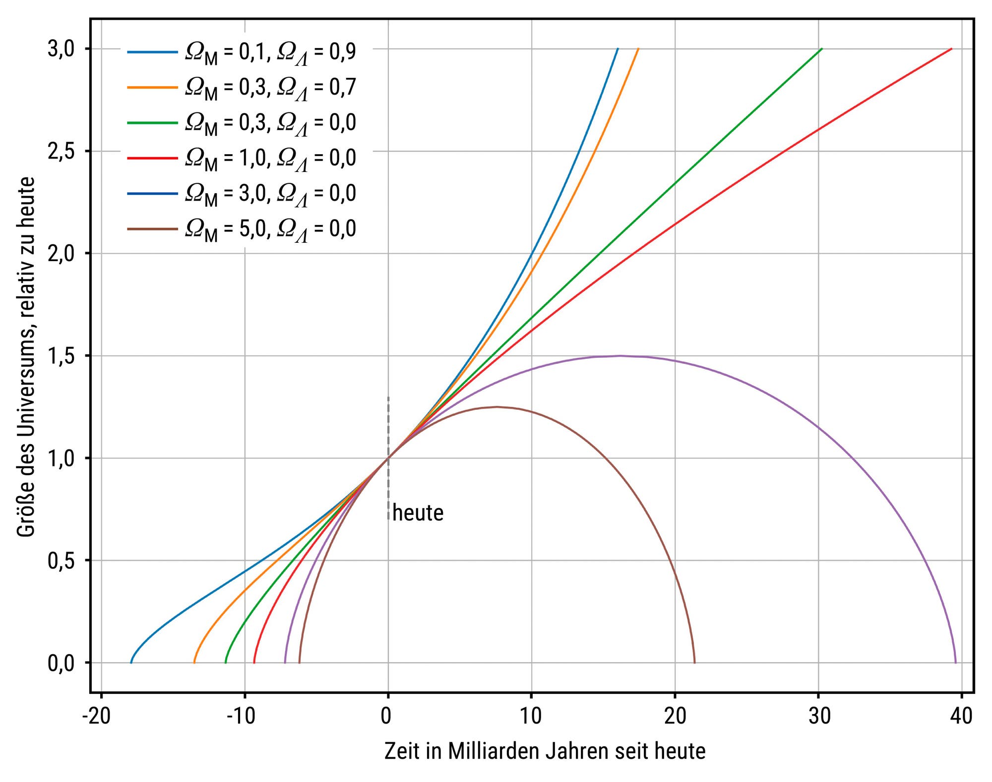 Ein Diagramm zeigt die Entwicklung der Größe des Universums relativ zu heute über die Zeit in Milliarden Jahren. Die X-Achse repräsentiert die Zeit, während die Y-Achse die Größe des Universums darstellt. Mehrere farbige Kurven zeigen verschiedene kosmologische Modelle mit unterschiedlichen Dichten von Materie (\(\Omega_{m}\)) und Dunkler Energie (\(\Omega_{\Lambda}\)). Eine Legende oben links beschreibt die Parameter der Modelle. Die Kurven verdeutlichen, wie sich die Größe des Universums in verschiedenen Szenarien entwickelt.
