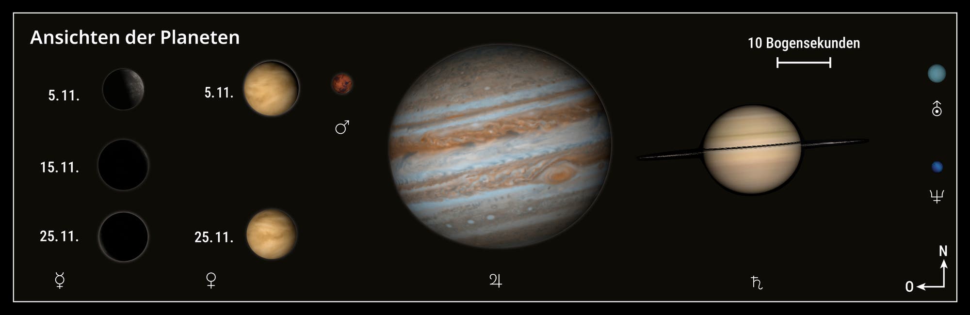Representación de los planetas el 5 de noviembre de 2025.