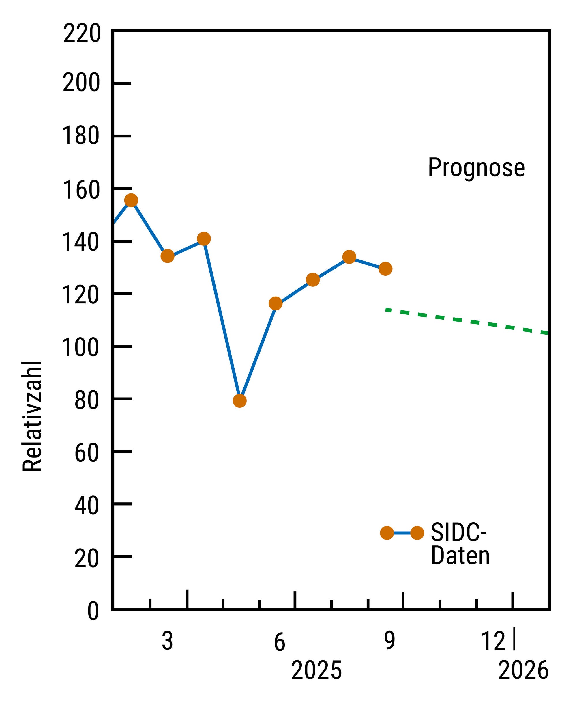 Un gráfico de líneas muestra el desarrollo del número relativo de 2025 a 2026. La línea azul con puntos naranjas representa los datos del SIDC que caen de alrededor de 160 a 100 y luego aumentan nuevamente a 140. Una línea de puntos verde muestra el pronóstico, lo que sugiere una ligera disminución. El eje X se divide en los meses de 2025 a 2026, el eje Y muestra el número relativo de 0 a 220.