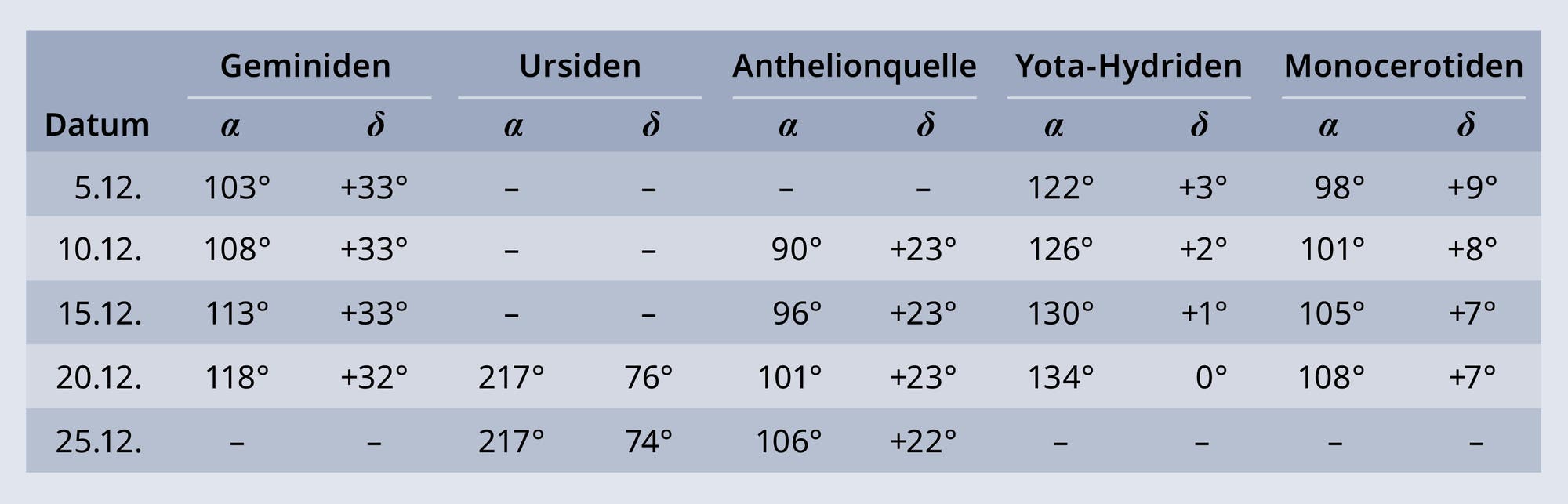 Die Tabelle gibt die beiden Himmelskoordinaten der Ausstrahlungspunkte der Meteorströme des Monats wieder.