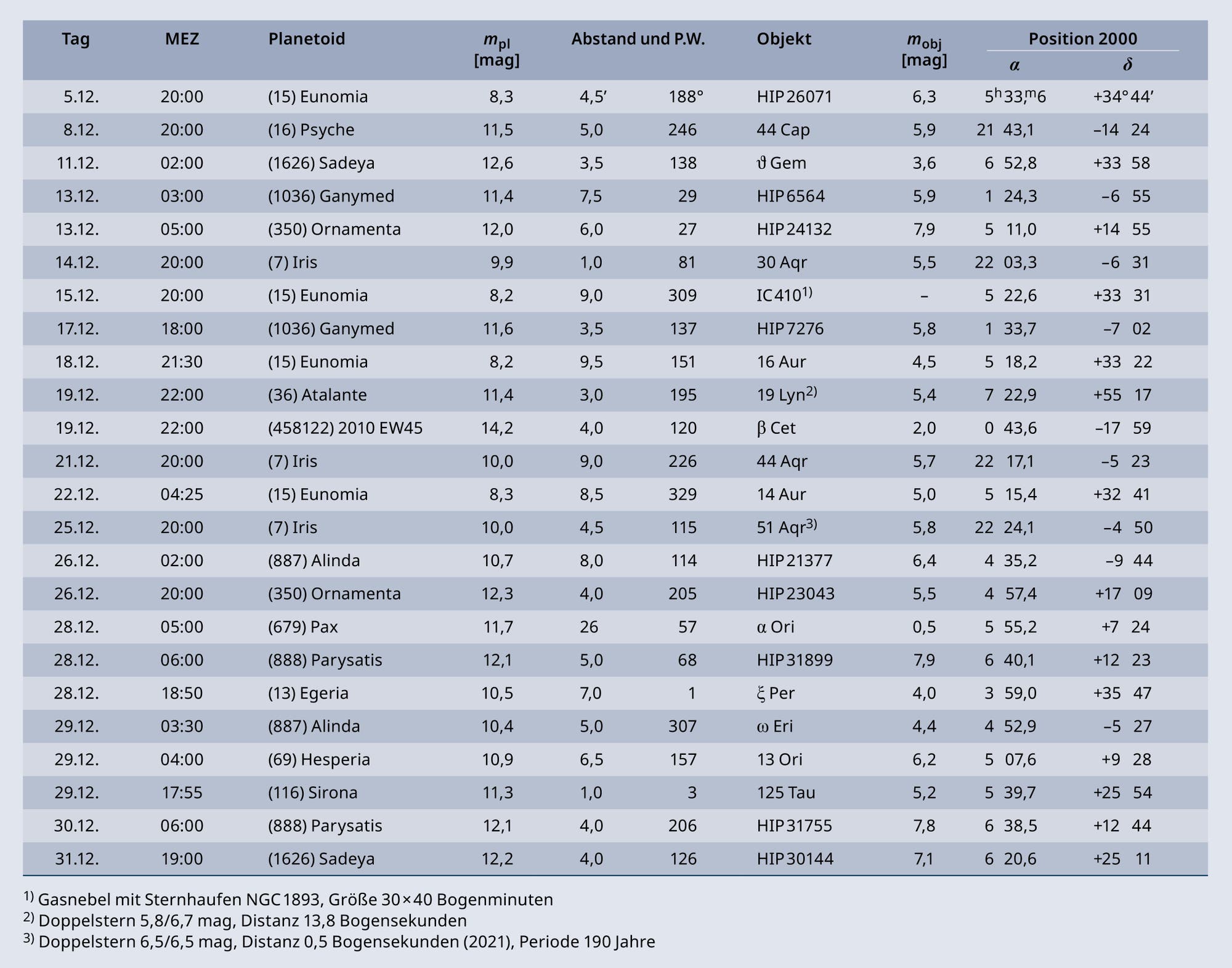 Die Tabelle gibt die Zeiten und Himmelsorte von Begegnungen der Kleinplaneten mit anderen Objekten wieder.