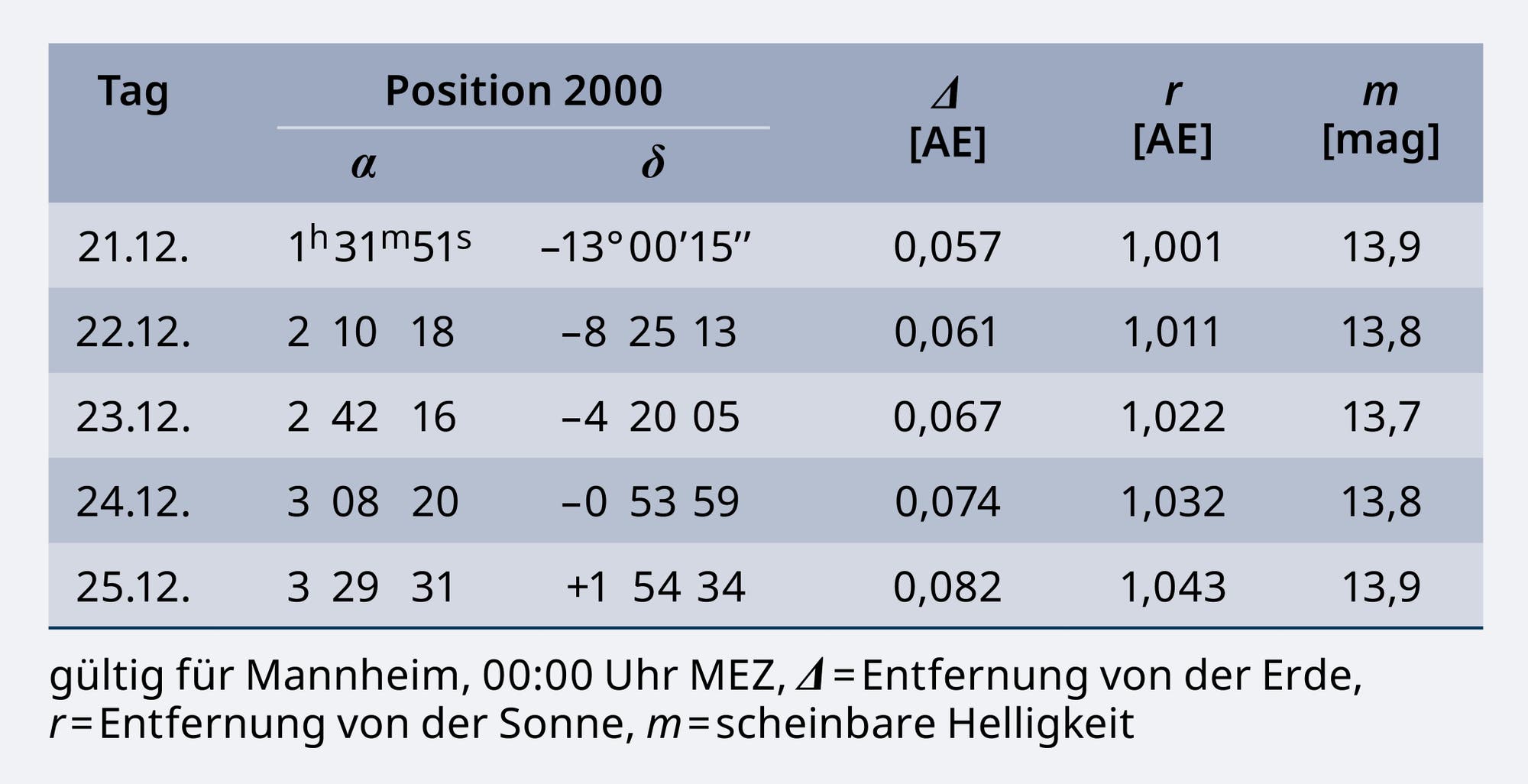 Die Tabelle gibt die topozentrische Ephemeride des erdnahen Asteroiden wieder.