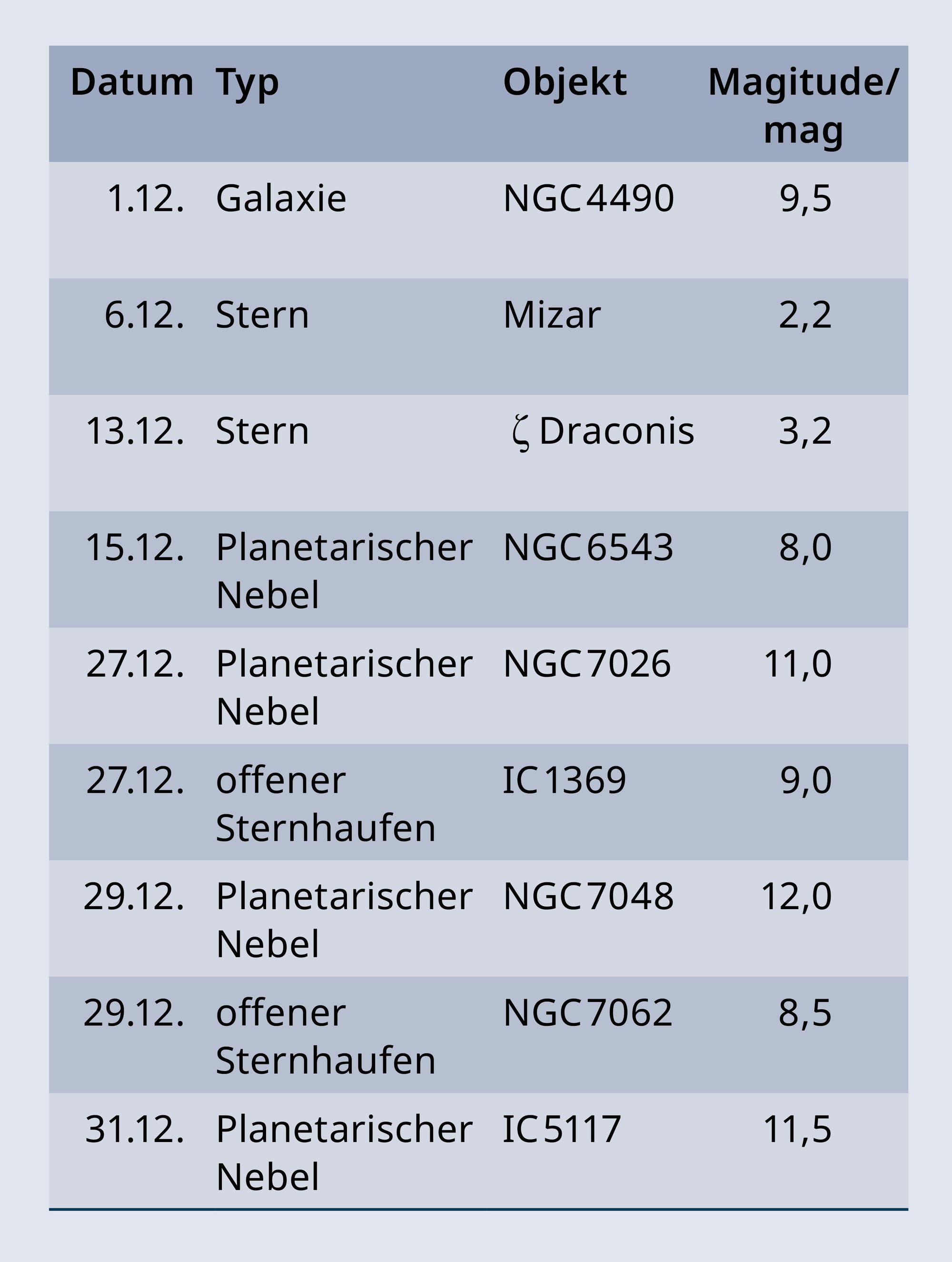 Die Tabelle gibt wieder, welche Objekten am Himmel auf der Zugbahn des Kometen 333P liegen.