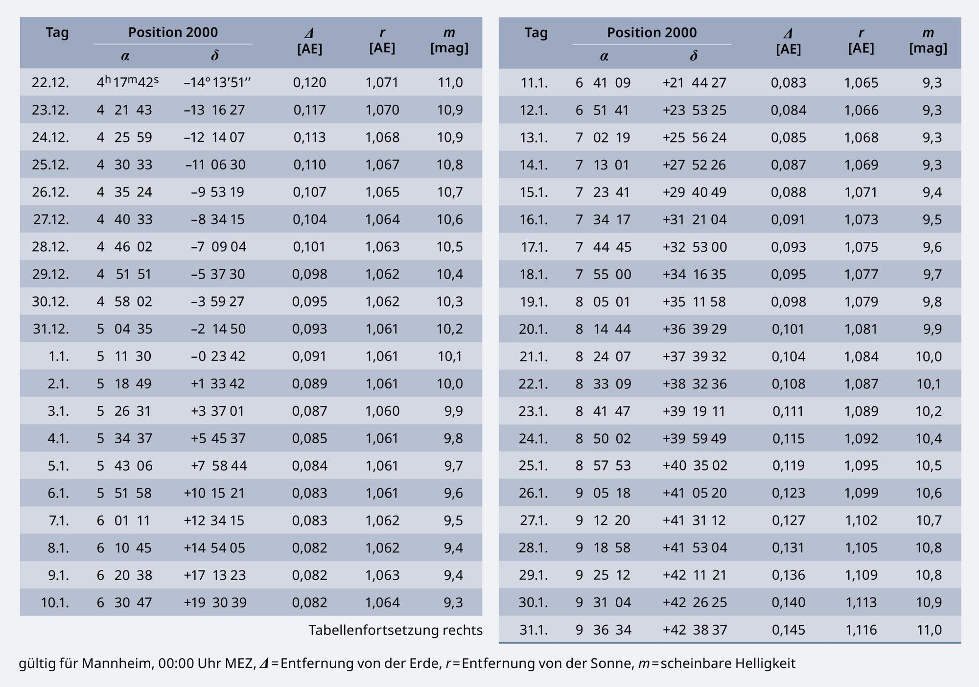 Die Tabelle gibt die Himmelskoordinaten des erdnahen Asteroiden Alinda wieder.