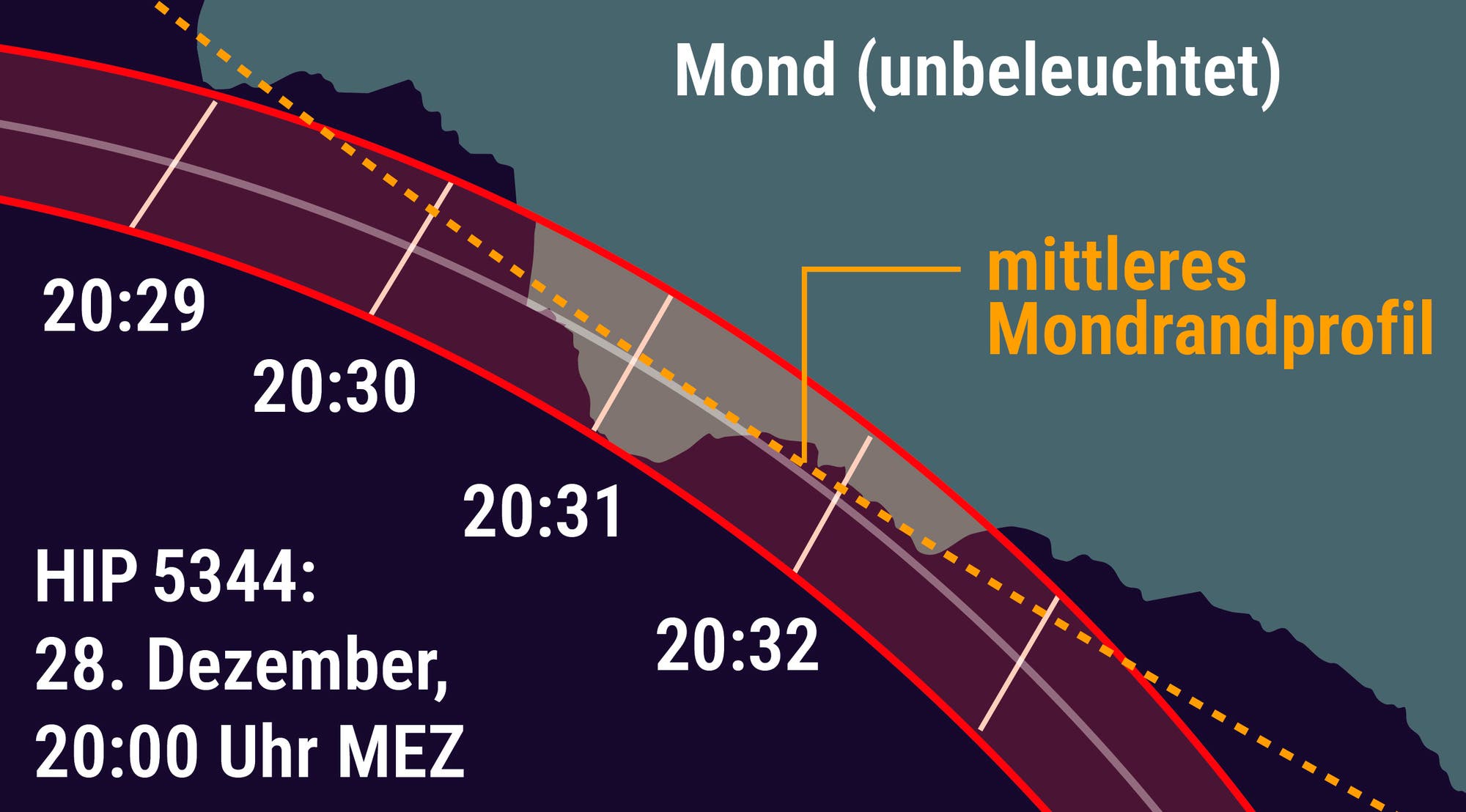 Una ilustración astronómica muestra la silueta de un cuerpo celeste, presumiblemente la luna, con una superficie gris y negra. A lo largo de la superficie recorren varias líneas curvas en rojo y azul, que podrían representar trayectorias o líneas de medición. Los números del 29 al 33 están ordenados siguiendo las líneas. En la parte inferior izquierda están las coordenadas y una fecha: "28 dic 2025 19h UT E 10° 0' 0.0'' N 49° 42' 2.4'' El 0m, Apagado 0m". Está escrito arriba a la izquierda "GRAZPREP 5.06, IOTA/ES".