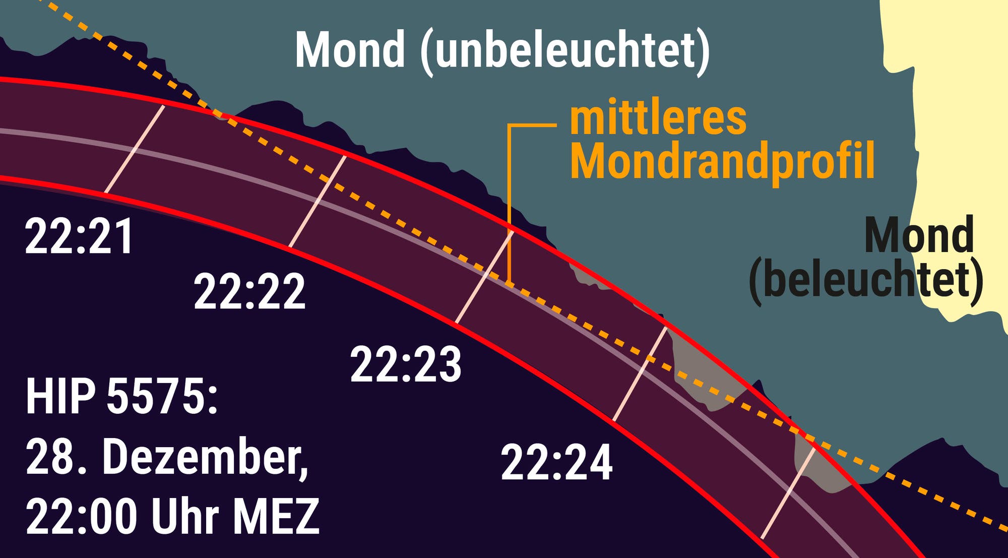 Una ilustración astronómica muestra la proyección del borde de la Luna con puntos en el tiempo marcados a lo largo de la curva, numerados del 21 al 24. El área gris representa la Luna, mientras que el área amarilla representa el fondo. Las líneas roja y azul marcan los caminos de ocultación estelar. A continuación se detallan las coordenadas y horarios para el día 28 de diciembre de 2025 a las 21:00 horas. UTAH. La escala muestra 1 segundo de arco.