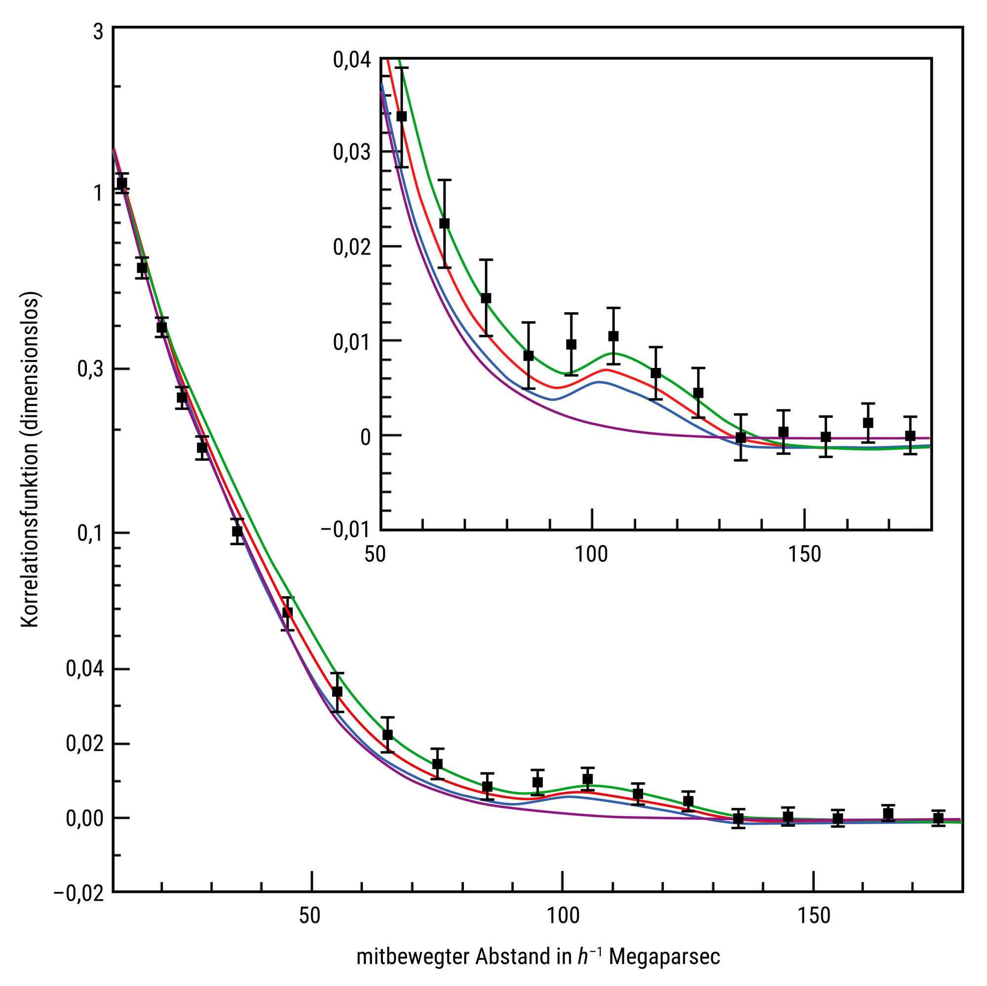 Ein X-Y-Diagramm zeigt die dimensionslose Korrelationsfunktion in Abhängigkeit vom mitbewegten Abstand in h⁻¹ Megaparsec. Die Hauptgrafik zeigt eine abfallende Kurve mit mehreren Datenpunkten und Fehlerbalken. Ein kleineres, eingebettetes Diagramm vergrößert den Bereich zwischen 50 und 150 Megaparsec, um detailliertere Schwankungen zu zeigen. Mehrere farbige Linien repräsentieren unterschiedliche Datensätze oder Modelle.
