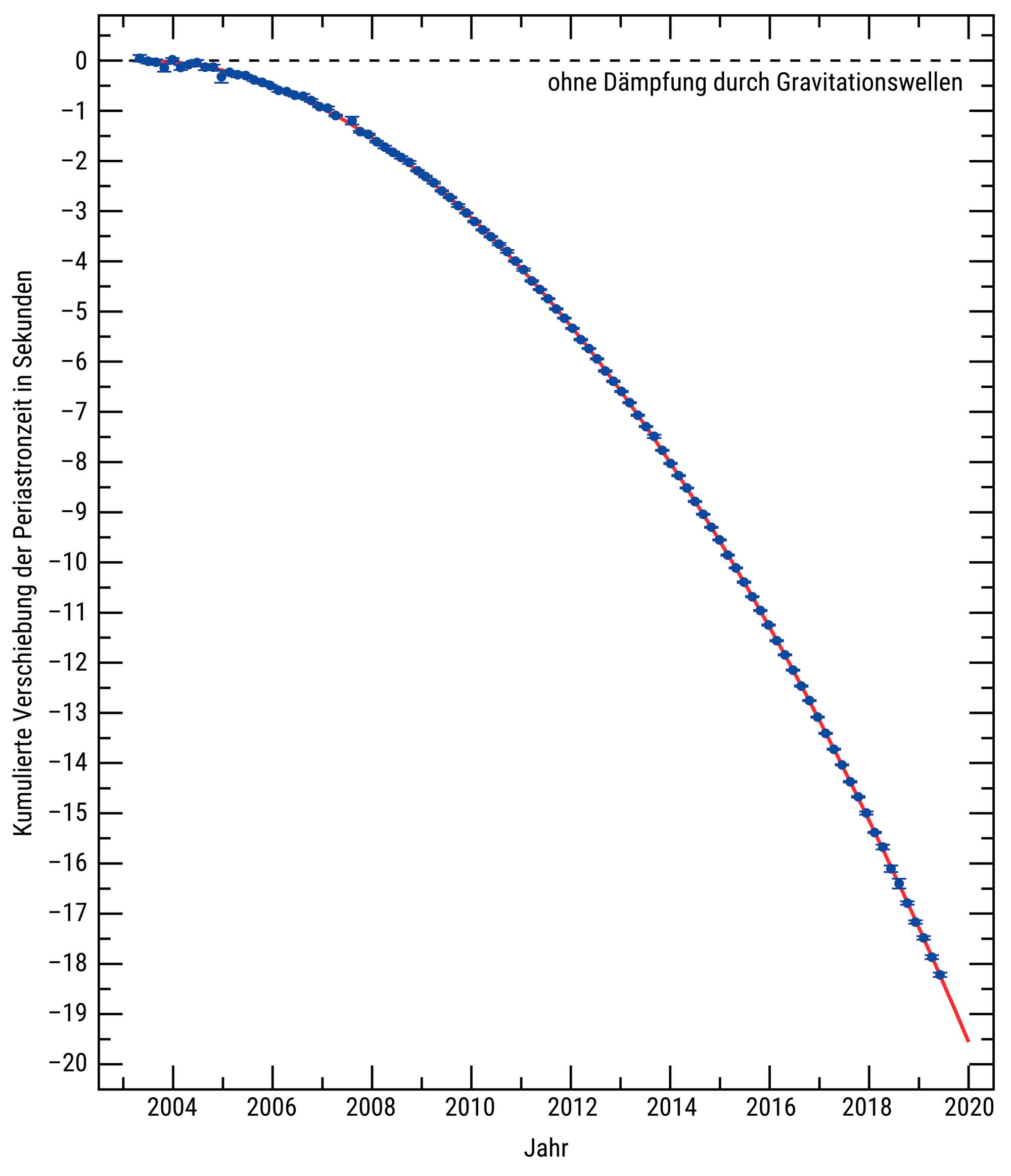 Ein X-Y-Diagramm zeigt die kumulierte Verschiebung der Periastronzeit in Sekunden über die Jahre 2004 bis 2020. Die Y-Achse stellt die Verschiebung in Sekunden dar, während die X-Achse die Jahre abbildet. Die Datenpunkte bilden eine abfallende Kurve, die eine negative Verschiebung über die Zeit zeigt. Eine gestrichelte Linie oben im Diagramm markiert den Verlauf ohne Dämpfung durch Gravitationswellen. Der Graph illustriert den Einfluss von Gravitationswellen auf die Periastronzeitverschiebung.