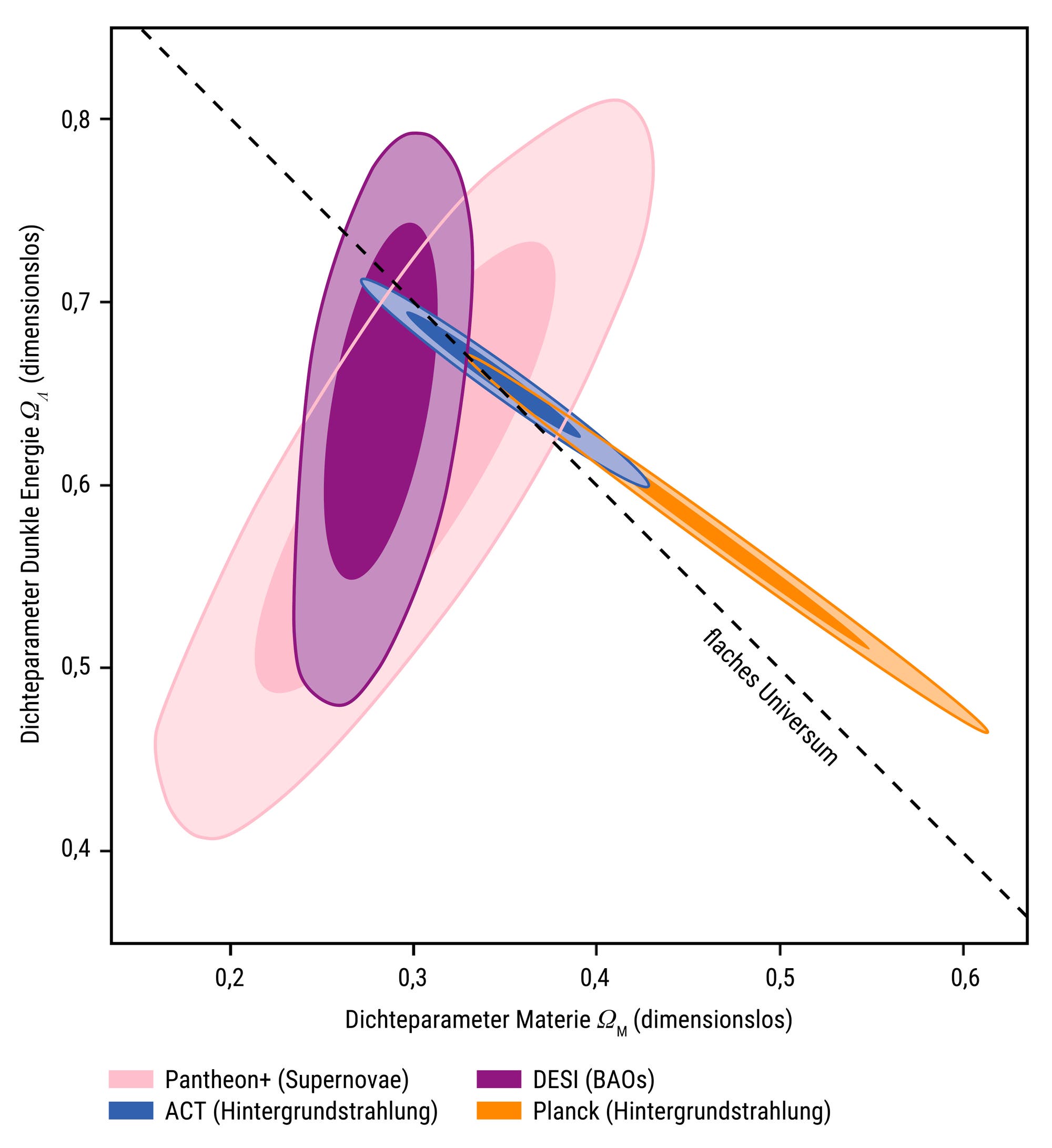 Ein X-Y-Diagramm zeigt die Beziehung zwischen dem Dichteparameter der Materie \(\Omega_M\) und dem Dichteparameter der Dunklen Energie \(\Omega_\Lambda\), beide dimensionslos. Verschiedene farbige Ellipsen repräsentieren Unsicherheitsbereiche für unterschiedliche Datensätze: Pantheon+ (Supernovae) in Rosa, DESI (BAOs) in Lila, ACT (Hintergrundstrahlung) in Blau und Planck (Hintergrundstrahlung) in Orange. Eine gestrichelte Linie markiert das "flache Universum". Die Ellipsen überlappen sich teilweise, was auf konsistente Messungen der kosmologischen Parameter hinweist.