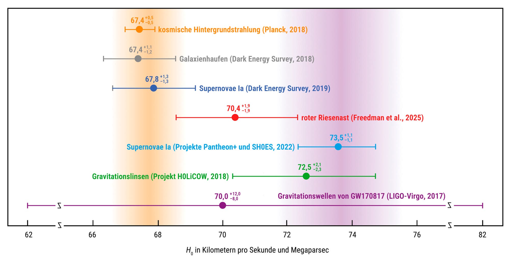 Balkendiagramm, das verschiedene Messungen der Hubble-Konstante \( H_0 \) in Kilometern pro Sekunde und Megaparsec darstellt. Die Datenpunkte umfassen kosmische Hintergrundstrahlung (Planck 2018) bei 67,7, Galaxienhaufen (Dark Energy Survey 2018) bei 67,4, roter Riesenast (Freedman et al. 2020) bei 69,6, Supernovae Ia (Projekt SH0ES) bei 74,0 und Gravitationslinsen (Projekt H0LiCOW) bei 73,3. Jeder Datenpunkt hat eine Fehlerleiste, die die Unsicherheit der Messung anzeigt. Rechts ist eine vertikale Beschriftung mit einer Quellenangabe. Der Hintergrund zeigt einen Farbverlauf von Orange zu Lila.