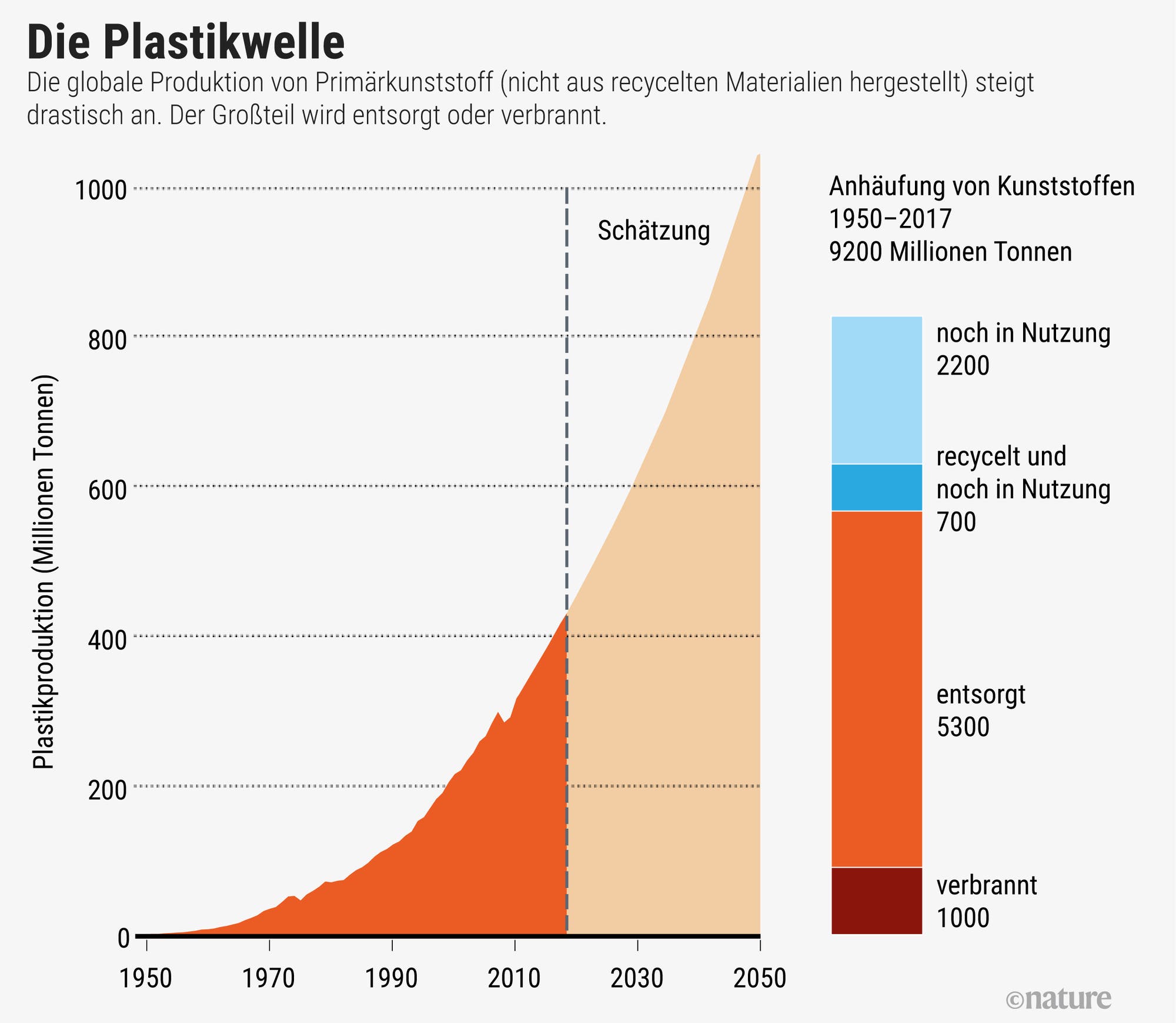 Infografik: Die Plastikwelle
