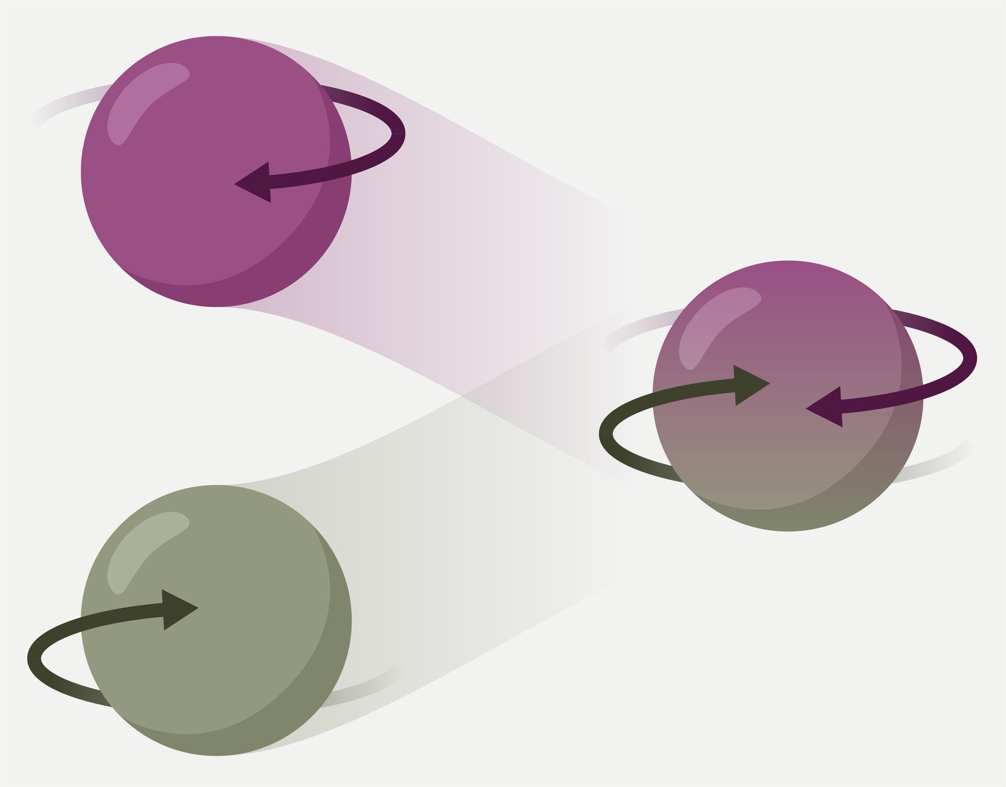 Drei Teilchen sind durch Kugeln dargestellt. Die obere linke Kugel ist violett und dreht sich gegen den Uhrzeigersinn. Die untere linke Kugel ist grünlich und dreht sich im Uhrzeigersinn. Die rechte Kugel ist eine Mischung aus beiden Farben und zeigt eine überlagerte Rotation, die sowohl im als auch gegen den Uhrzeigersinn verläuft.