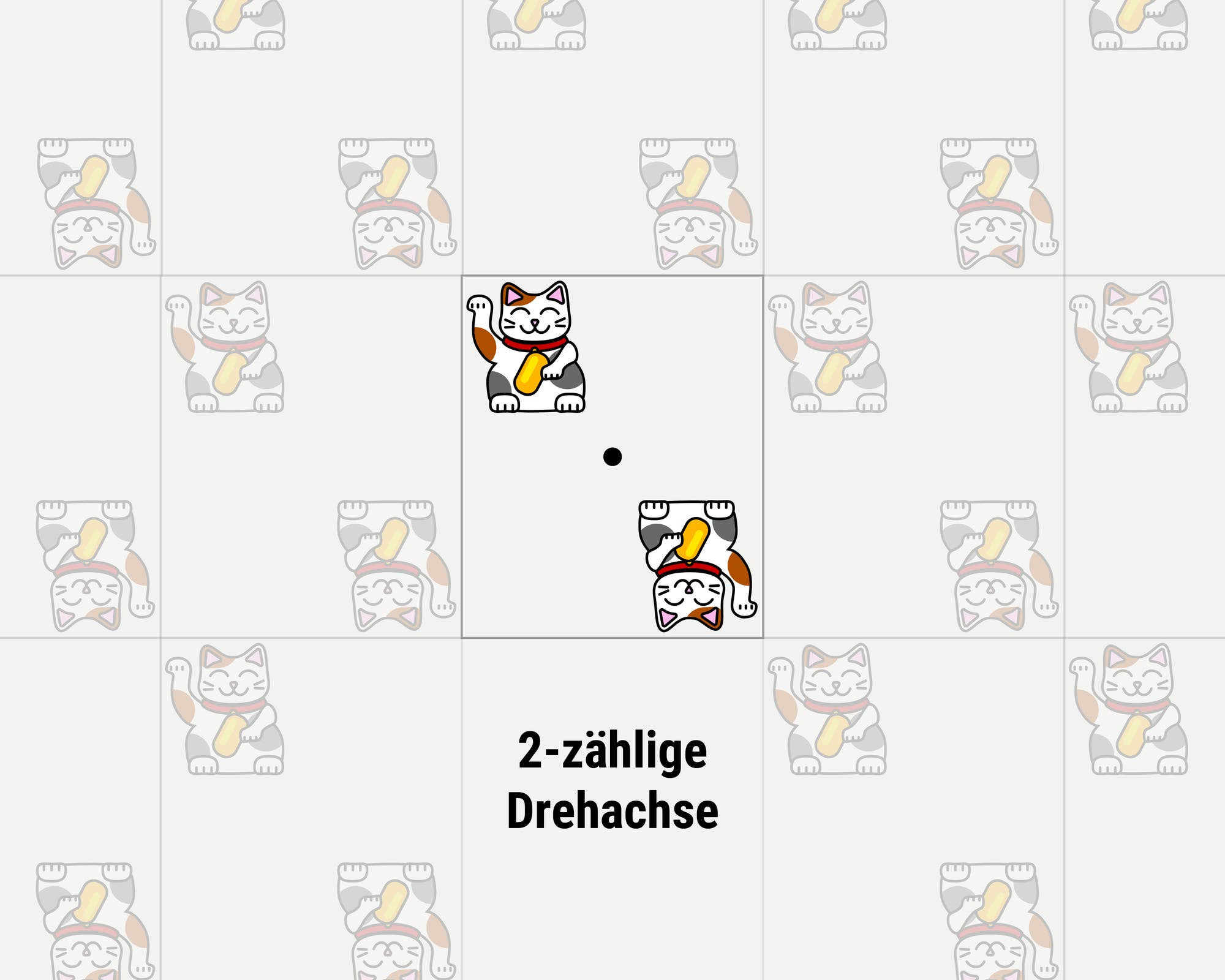 Ein Symmetrie-Diagramm zeigt eine wiederholte Darstellung einer winkenden Katze in einem Raster. Im Zentrum befindet sich eine Katze, die um 180 Grad gedreht ist, was eine 2-zählige Drehachse veranschaulicht. Der Text „2-zählige Drehachse“ ist unterhalb der zentralen Katze zu sehen. Die Anordnung demonstriert die symmetrische Rotation der Figuren um einen zentralen Punkt.