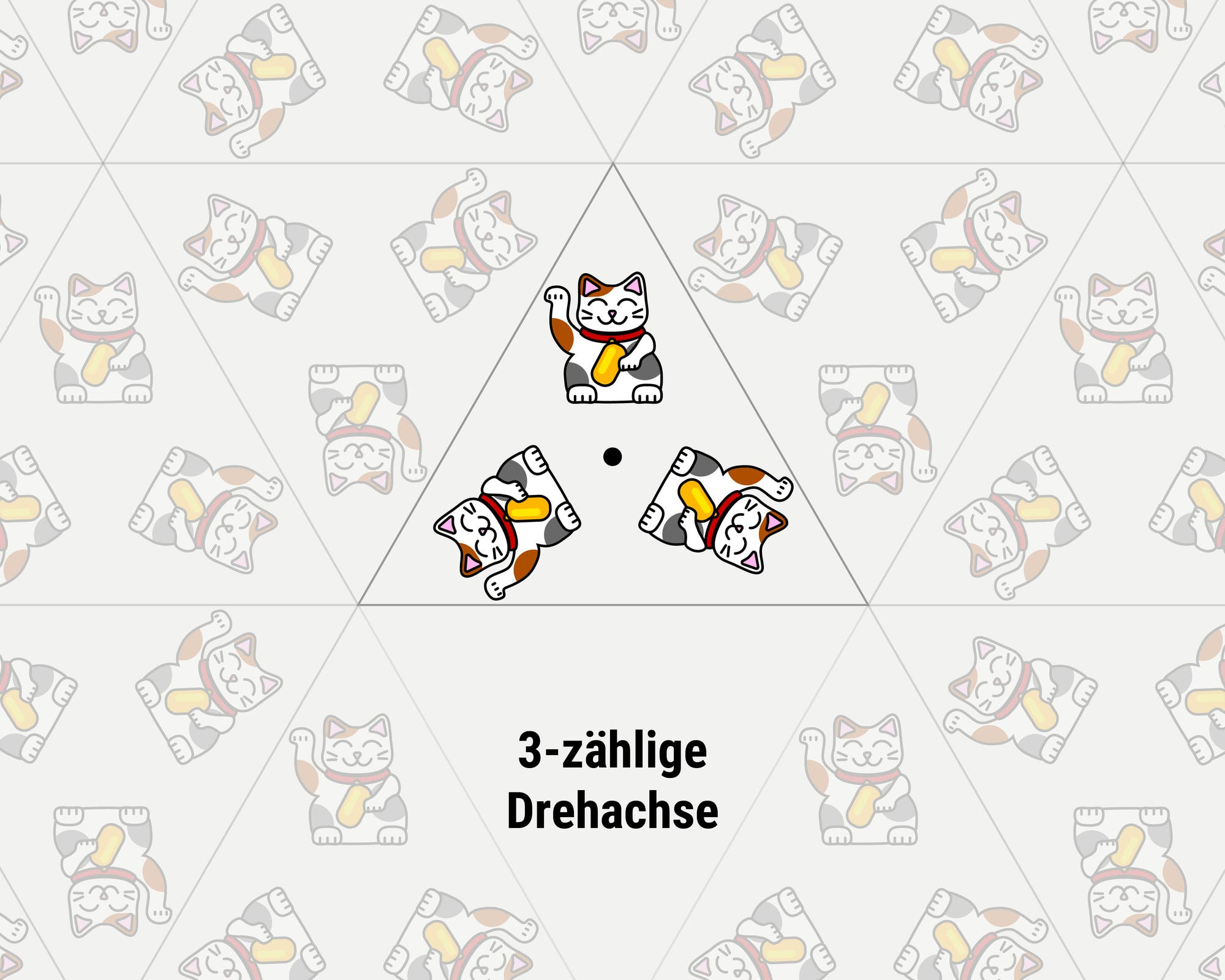 Eine Illustration zeigt ein sich wiederholendes Muster von winkenden Katzenfiguren, die in Dreiecken angeordnet sind. Im Zentrum des Bildes befindet sich ein einzelnes Dreieck mit drei Katzen, die um einen Punkt rotieren, was eine 3-zählige Drehachse darstellt. Der Text „3-zählige Drehachse“ ist unterhalb des zentralen Dreiecks platziert. Das Bild veranschaulicht symmetrische Muster und Rotationssymmetrie in der Kunst.