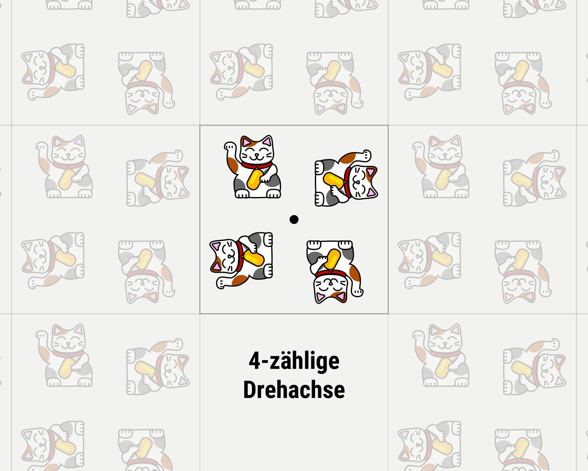 Eine Skizze zeigt ein symmetrisches Muster mit winkenden Katzenfiguren, die um einen zentralen Punkt in vier Positionen gedreht sind. Jede Katze ist in einer anderen Ausrichtung dargestellt, um eine 4-zählige Drehachse zu veranschaulichen. Der Hintergrund ist in einem Raster angeordnet, und der Text „4-zählige Drehachse“ ist unten rechts zu sehen.